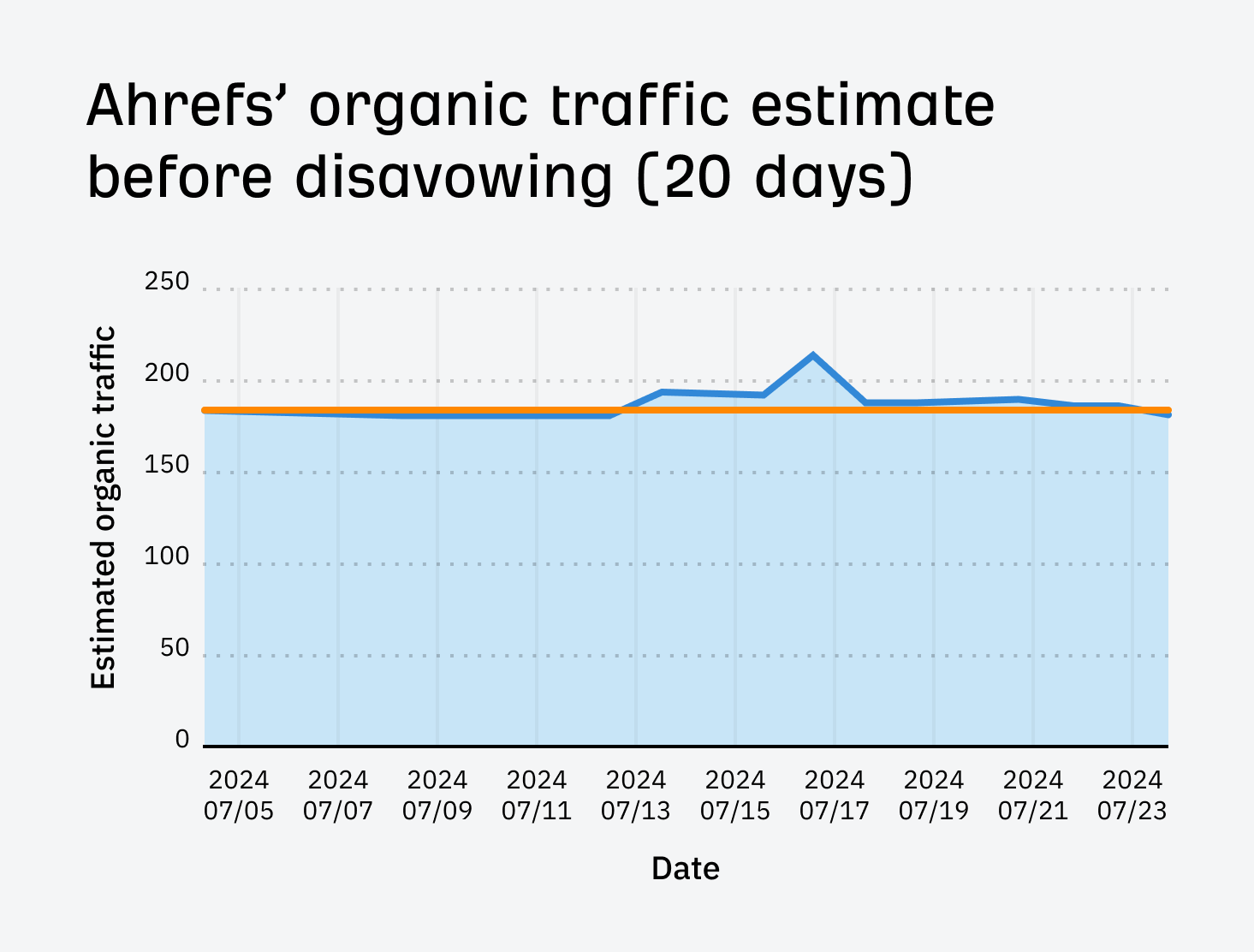 I Disavowed "Toxic Backlinks": Here's What Happened | Ahrefs organic traffic trend before disavowing for our list of top Bing searches