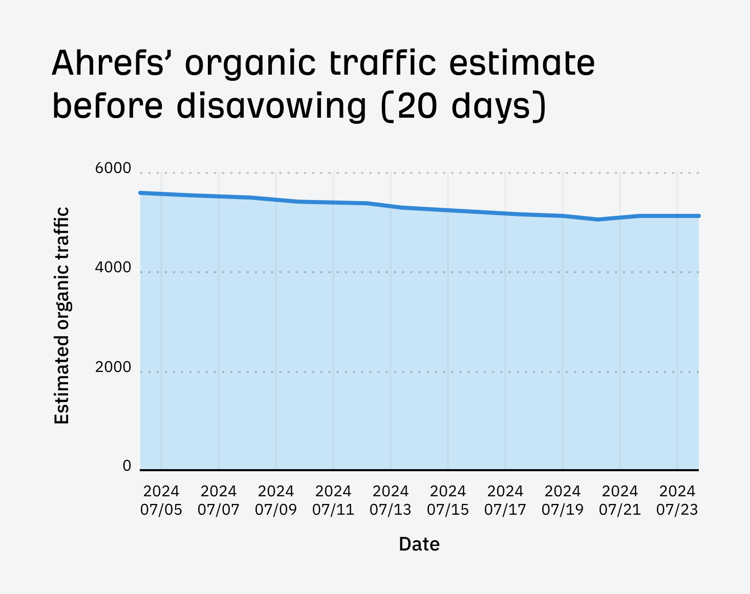 I Disavowed "Toxic Backlinks": Here's What Happened | Ahrefs organic traffic trend before disavowing for our SEO pricing post