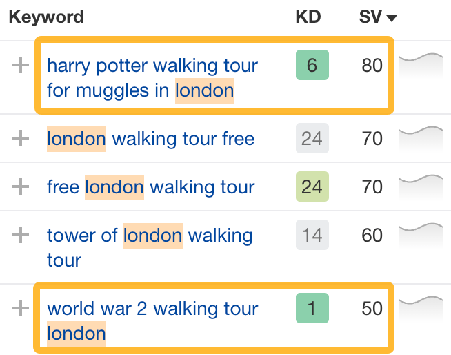 Travel SEO: 8 Strategies From Actual Travel Publishers and SEOs | BOFU keywords that has business potential for a travel website