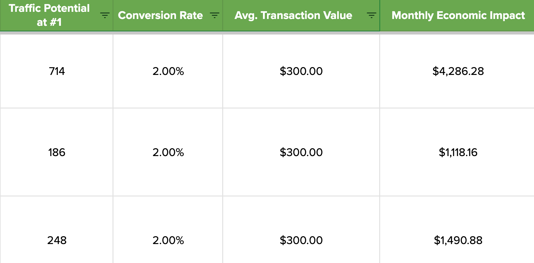 Travel SEO: 8 Strategies From Actual Travel Publishers and SEOs | Brennen Bliss's formula for calculating economic impact of keywords