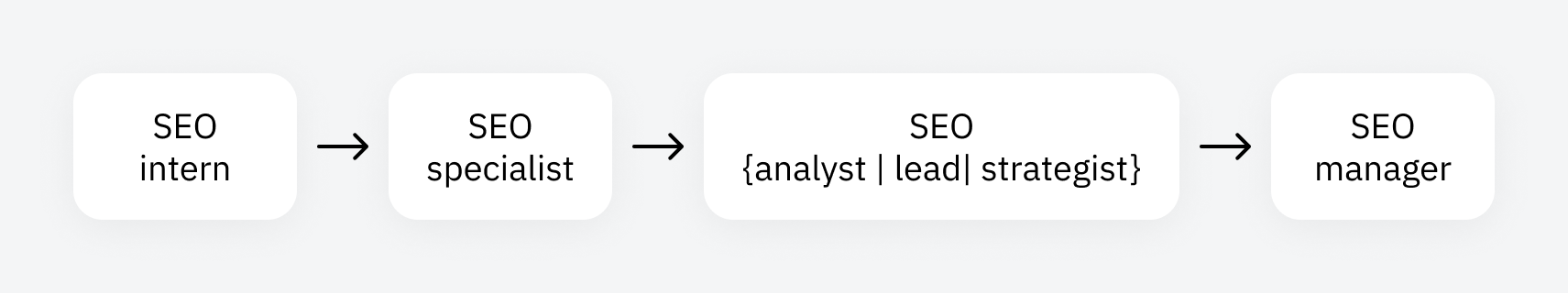 I Analyzed 52 SEO Manager Job Listings. Here’s What They Do and How You Can Become One | Common career progression to SEO manager