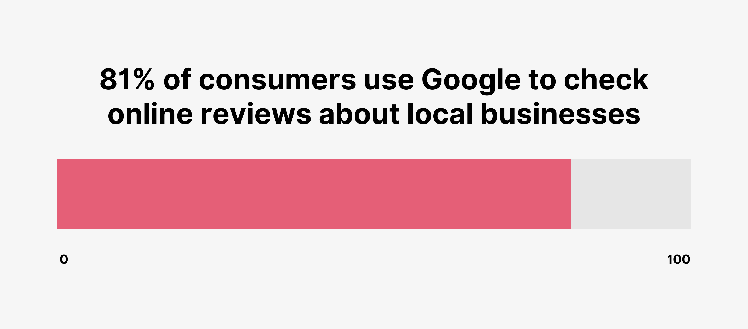 81% of consumers use Google to check online reviews about local businesses