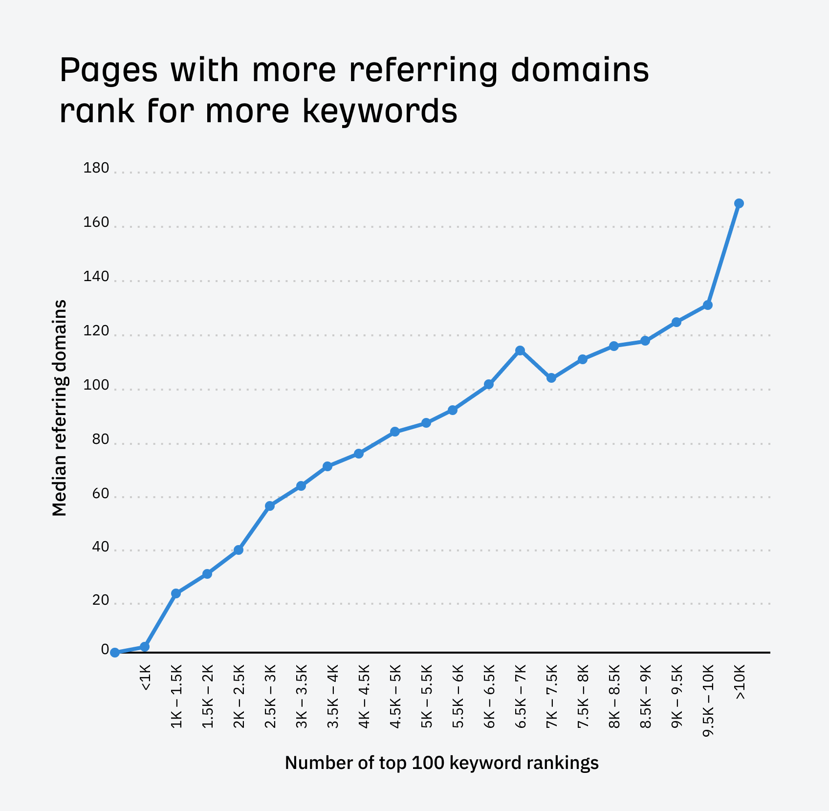 5 Restaurant SEO Tips Backed by Diners & Data | Data: pages with more backlinks rank for more keywords