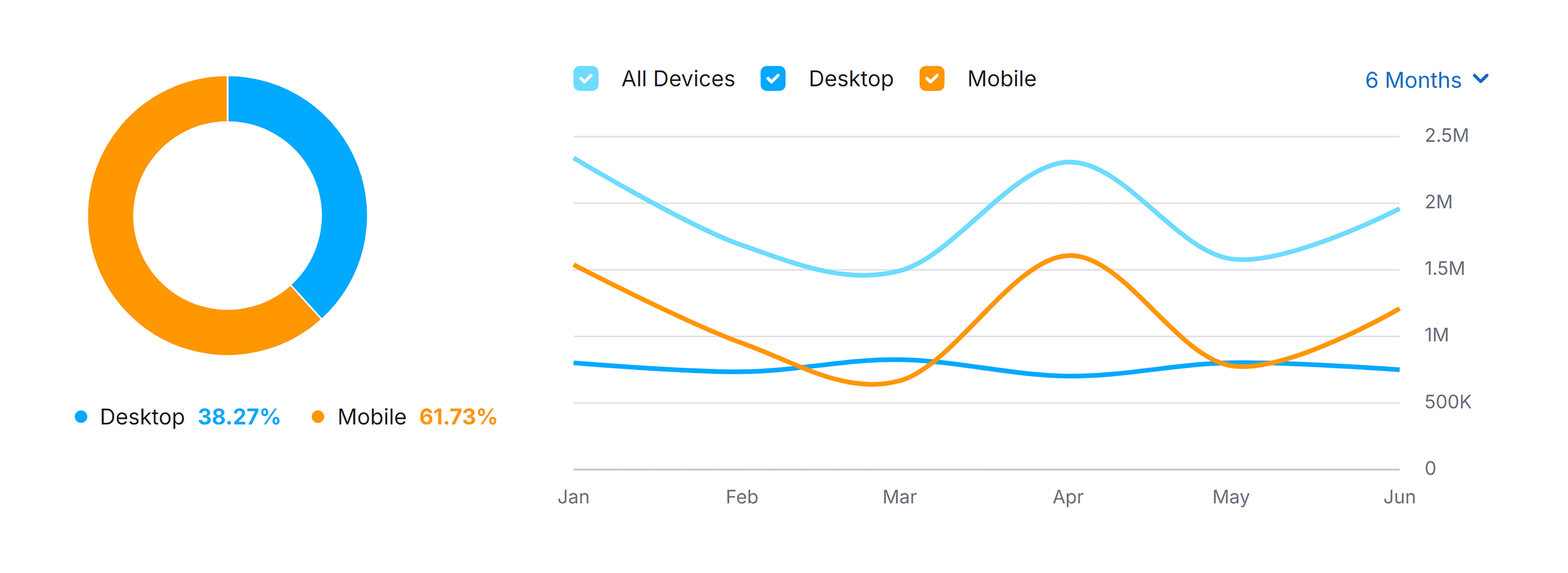 Dogpile.com – Traffic Share by Device Dogpile.com – Traffic Share by Device