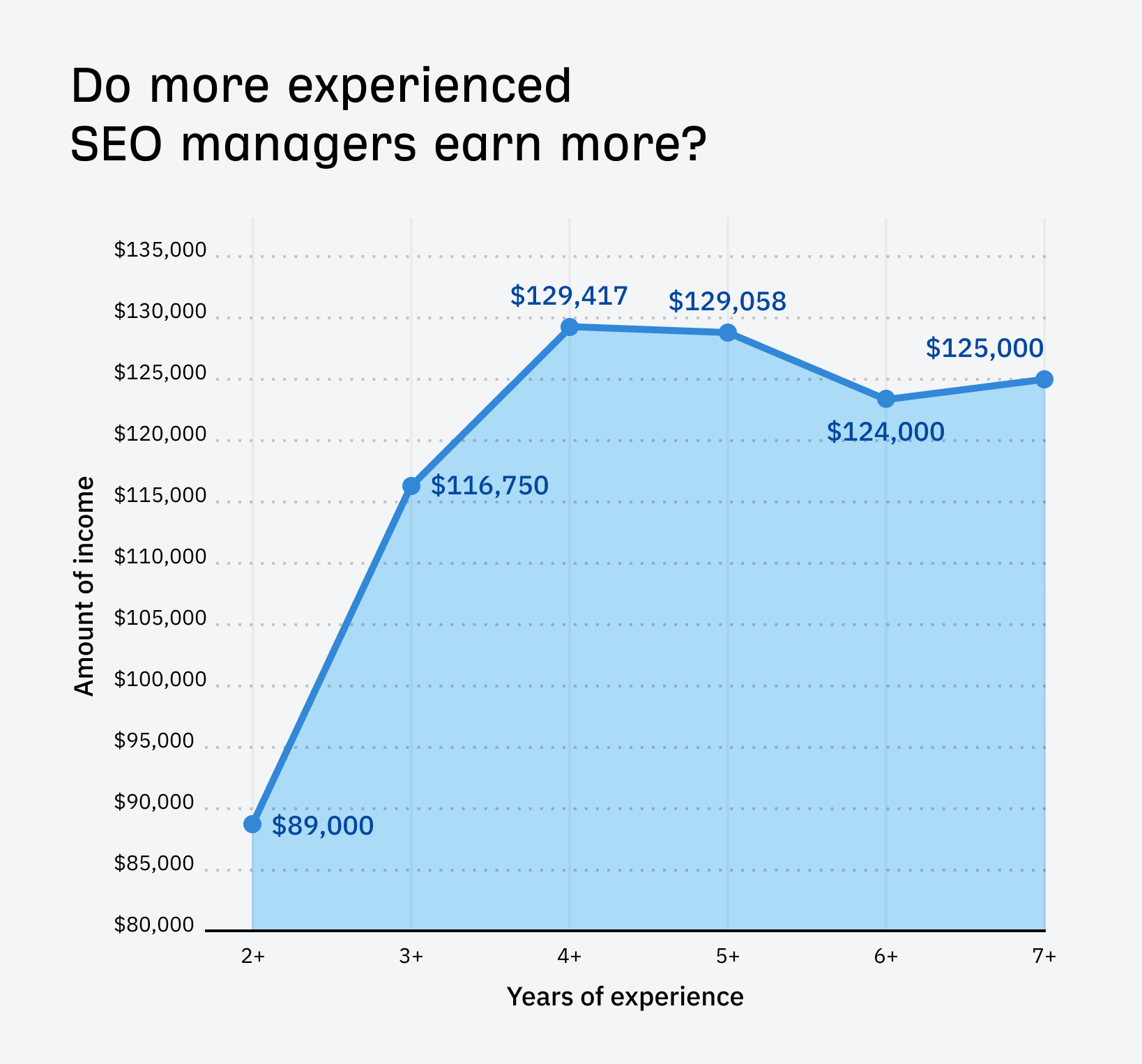 I Analyzed 52 SEO Manager Job Listings. Here’s What They Do and How You Can Become One | Experience is super important for SEO managers, with those having 4+ years of experience earning way more