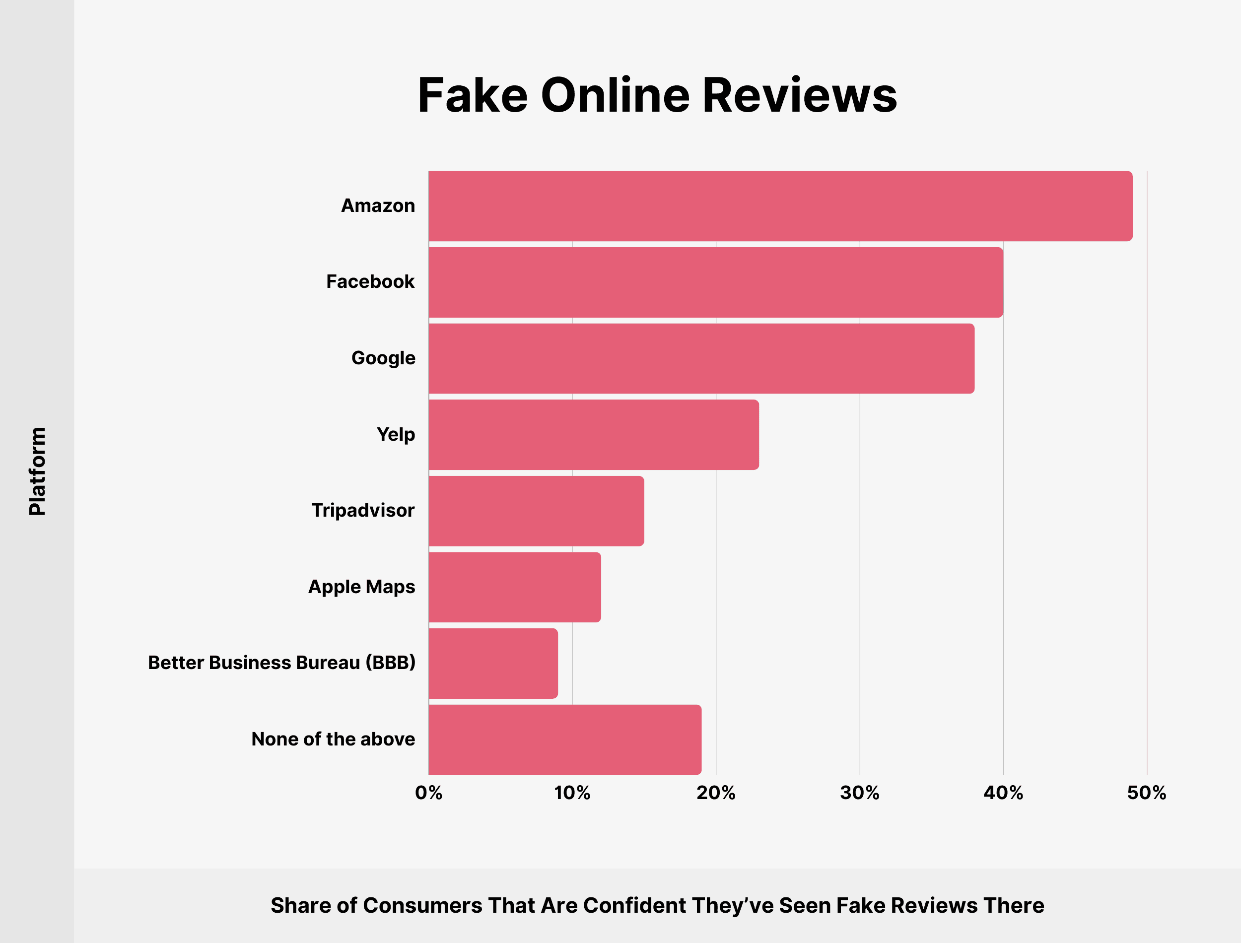 Fake Online Reviews