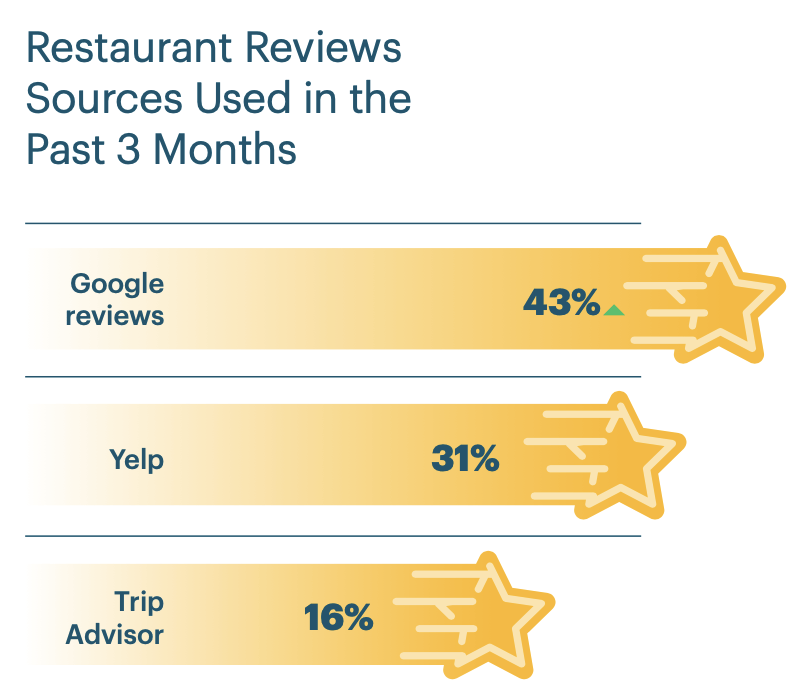 5 Restaurant SEO Tips Backed by Diners & Data | Google is the #1 source of restaurant reviews for diners
