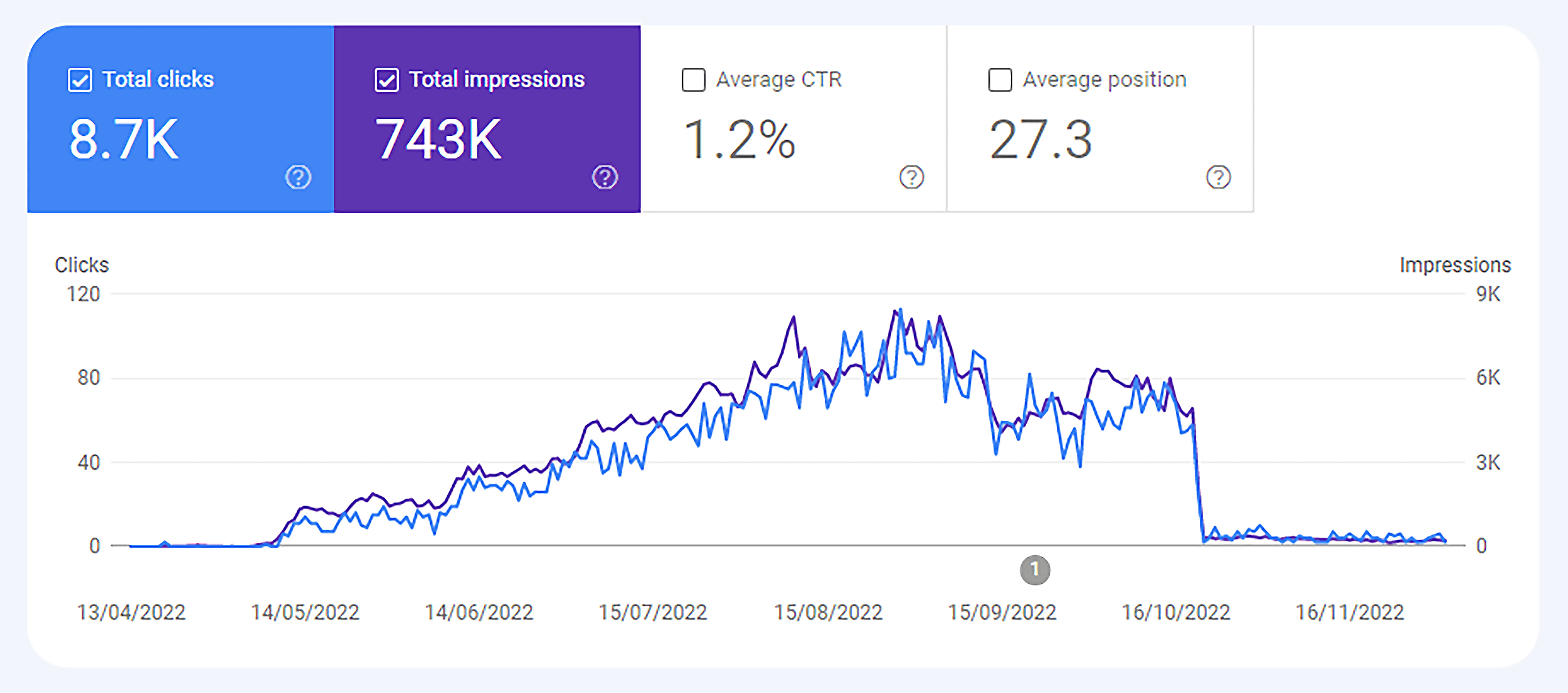 Google – Update – Traffic Drop Google – Update – Traffic Drop
