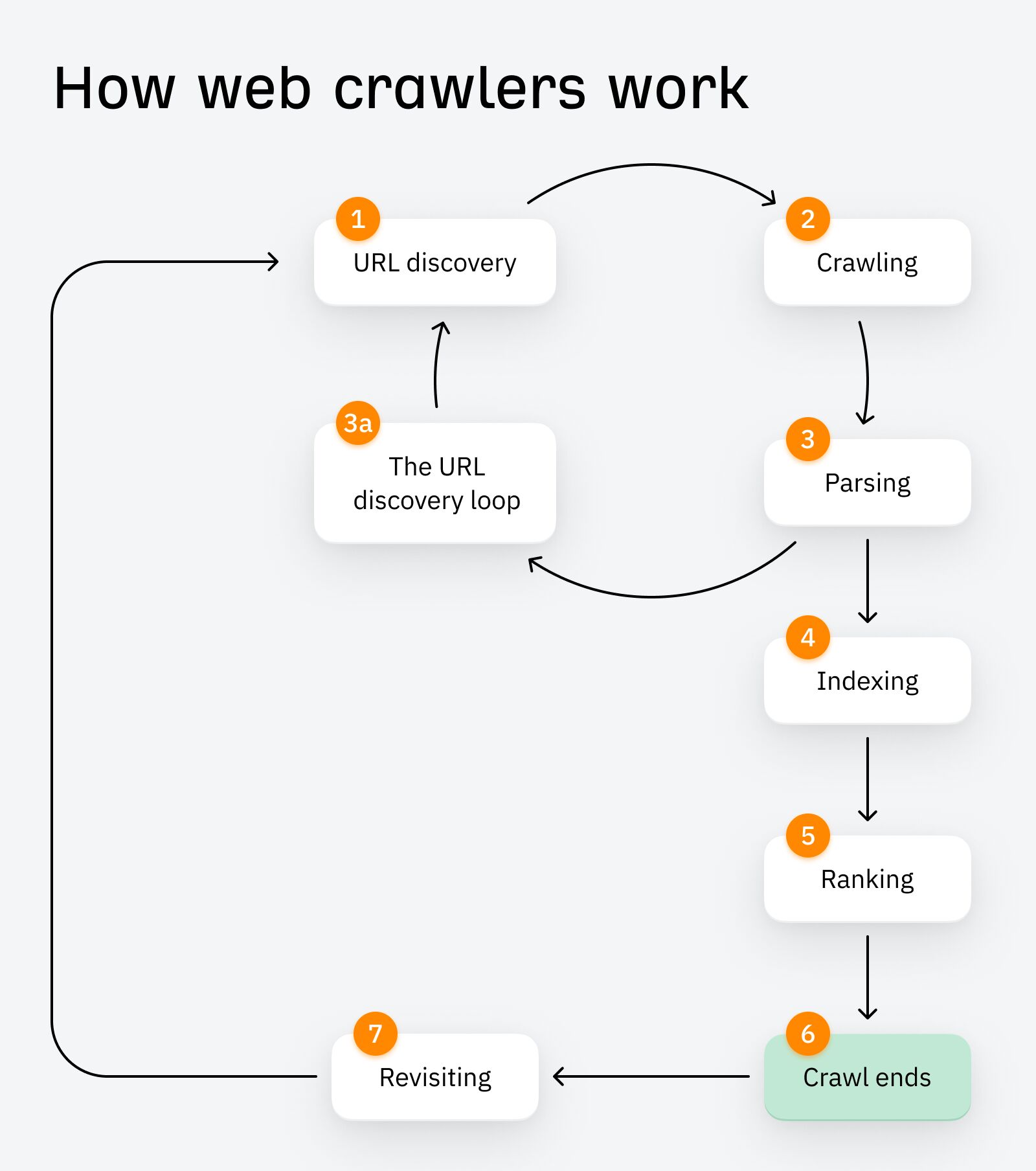 Crawl Me Maybe? How Website Crawlers Work | Graphic showing a 7 step flow diagram of how web crawlers work