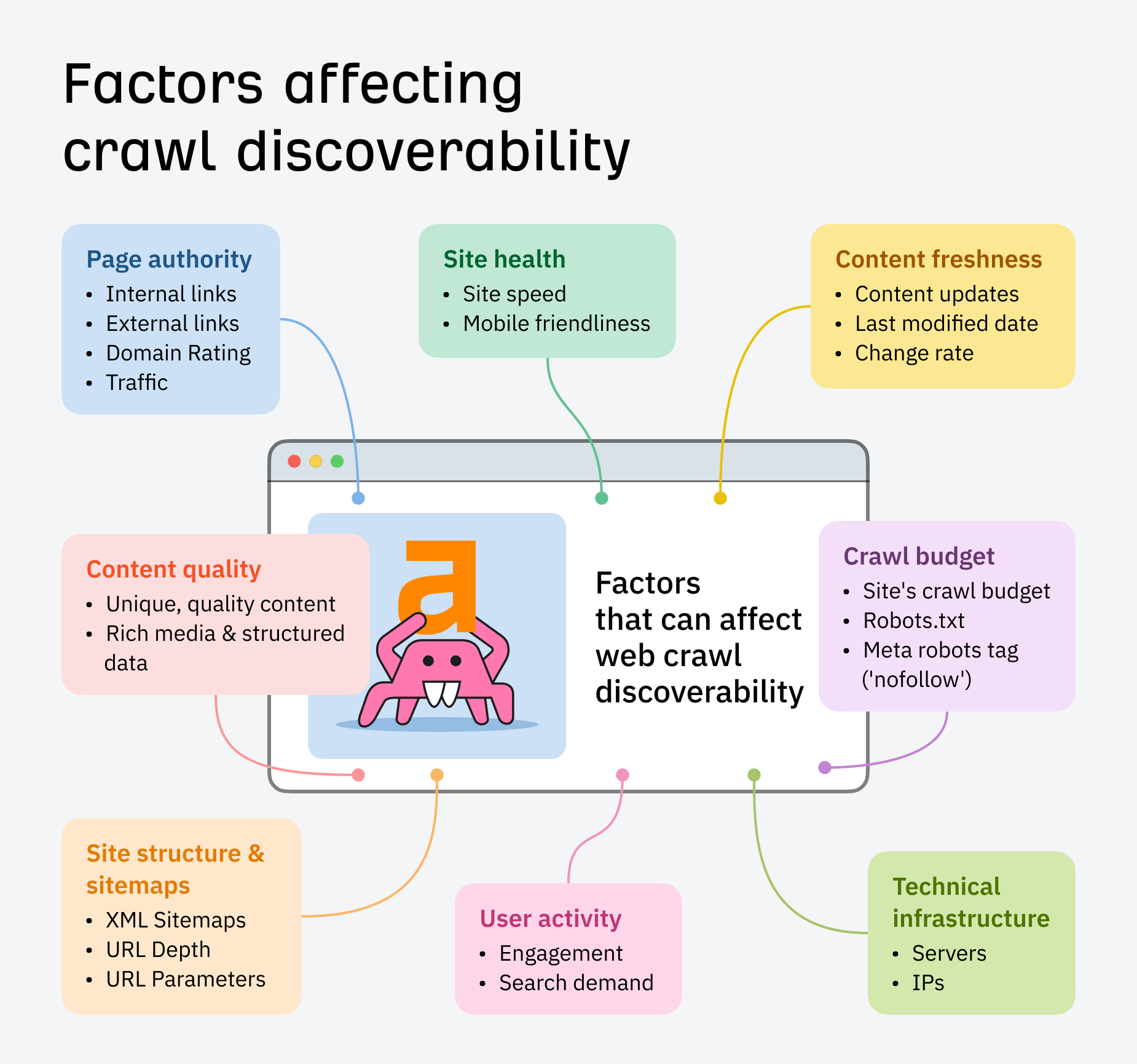 Crawl Me Maybe? How Website Crawlers Work | Graphic showing the factors that can affect web crawl discoverability