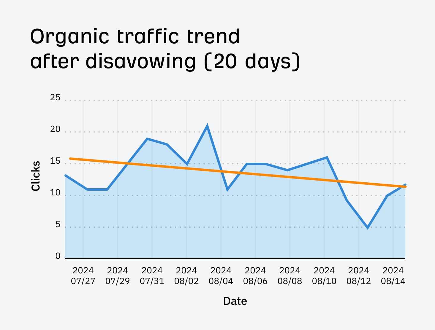 I Disavowed "Toxic Backlinks": Here's What Happened | GSC organic traffic trend after disavowing for our list of top YouTube searches