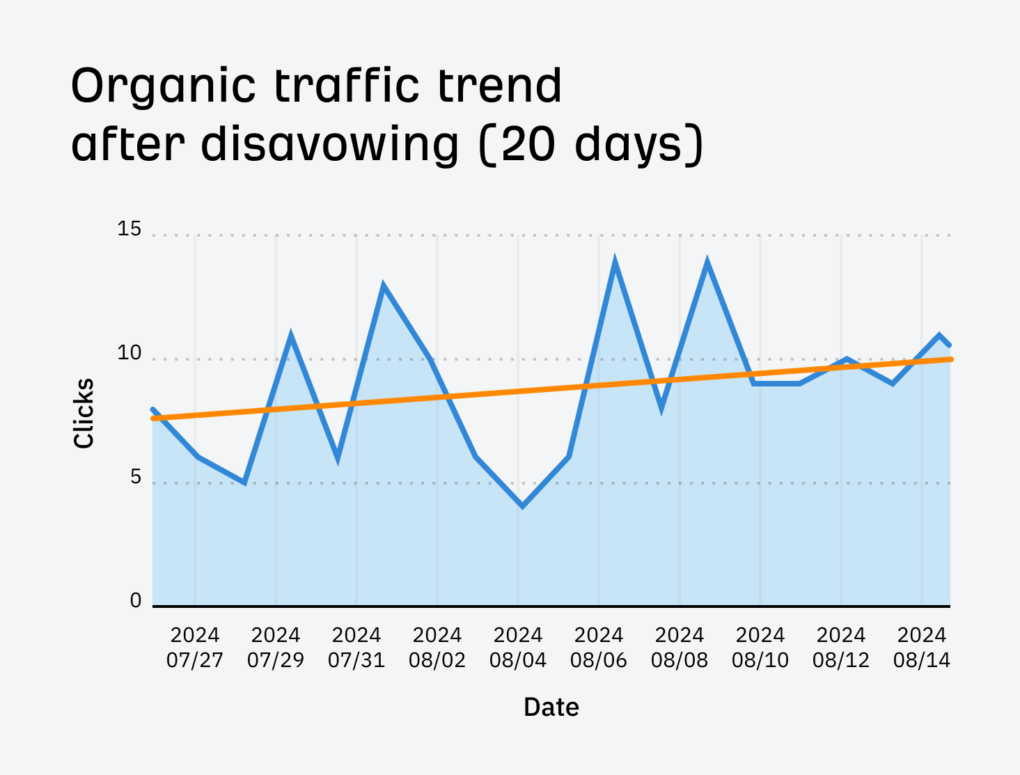 I Disavowed "Toxic Backlinks": Here's What Happened | GSC organic traffic trend after disavowing for our list of top Bing searches