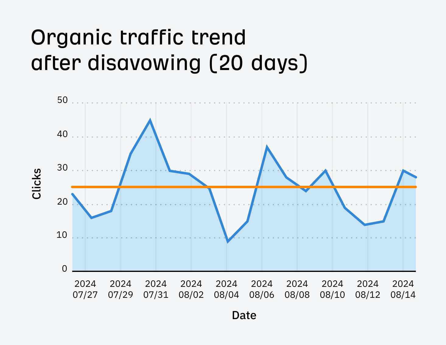 I Disavowed "Toxic Backlinks": Here's What Happened | GSC organic traffic trend after disavowing for our SEO pricing post