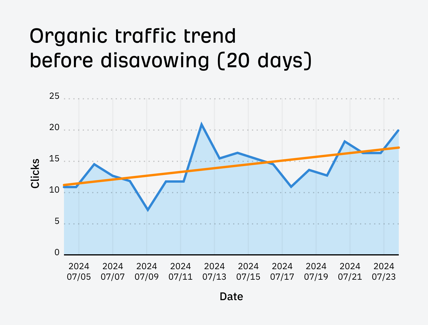 I Disavowed "Toxic Backlinks": Here's What Happened | GSC organic traffic trend before disavowing for our list of top YouTube searches