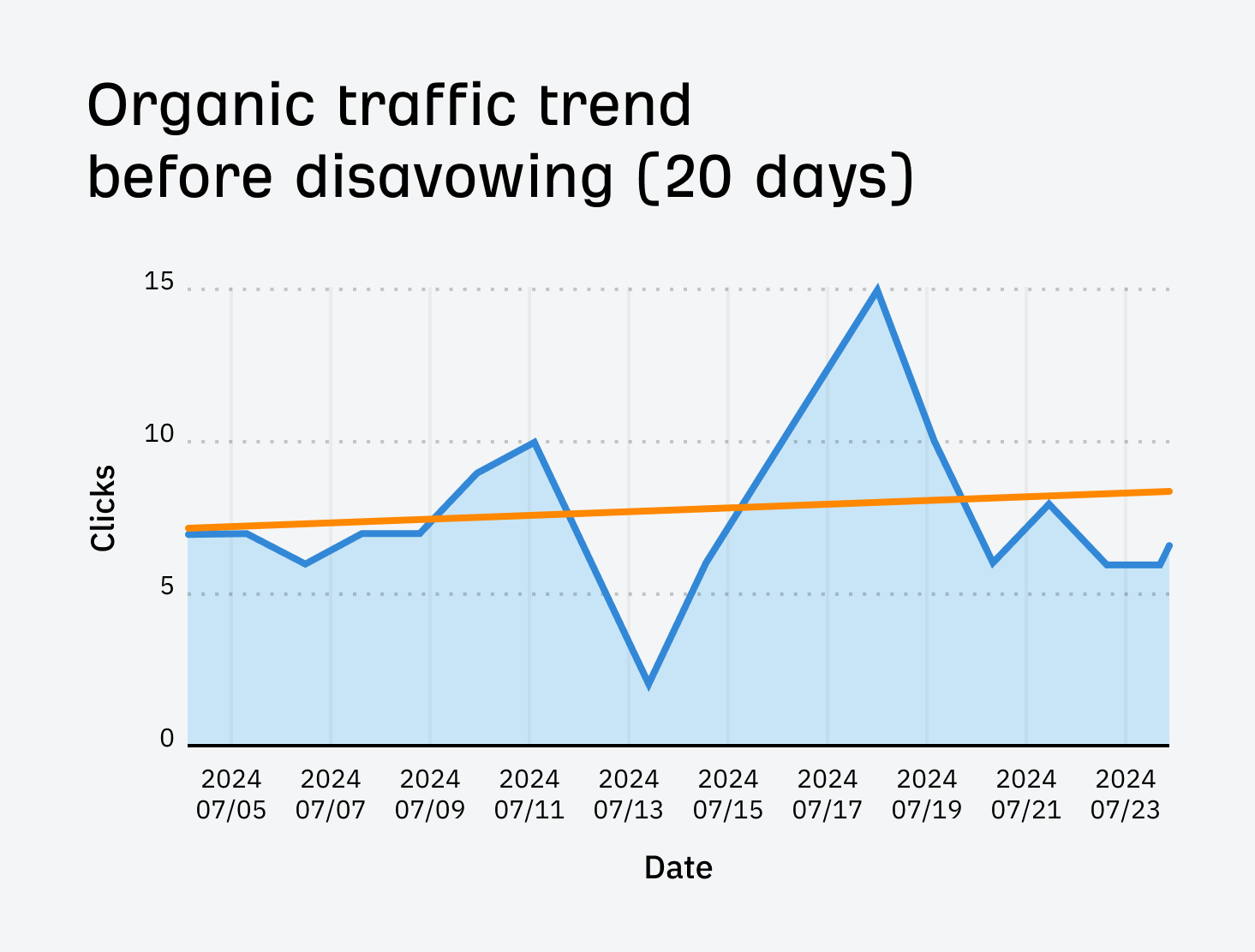 I Disavowed "Toxic Backlinks": Here's What Happened | GSC organic traffic trend before disavowing for our list of top Bing searches