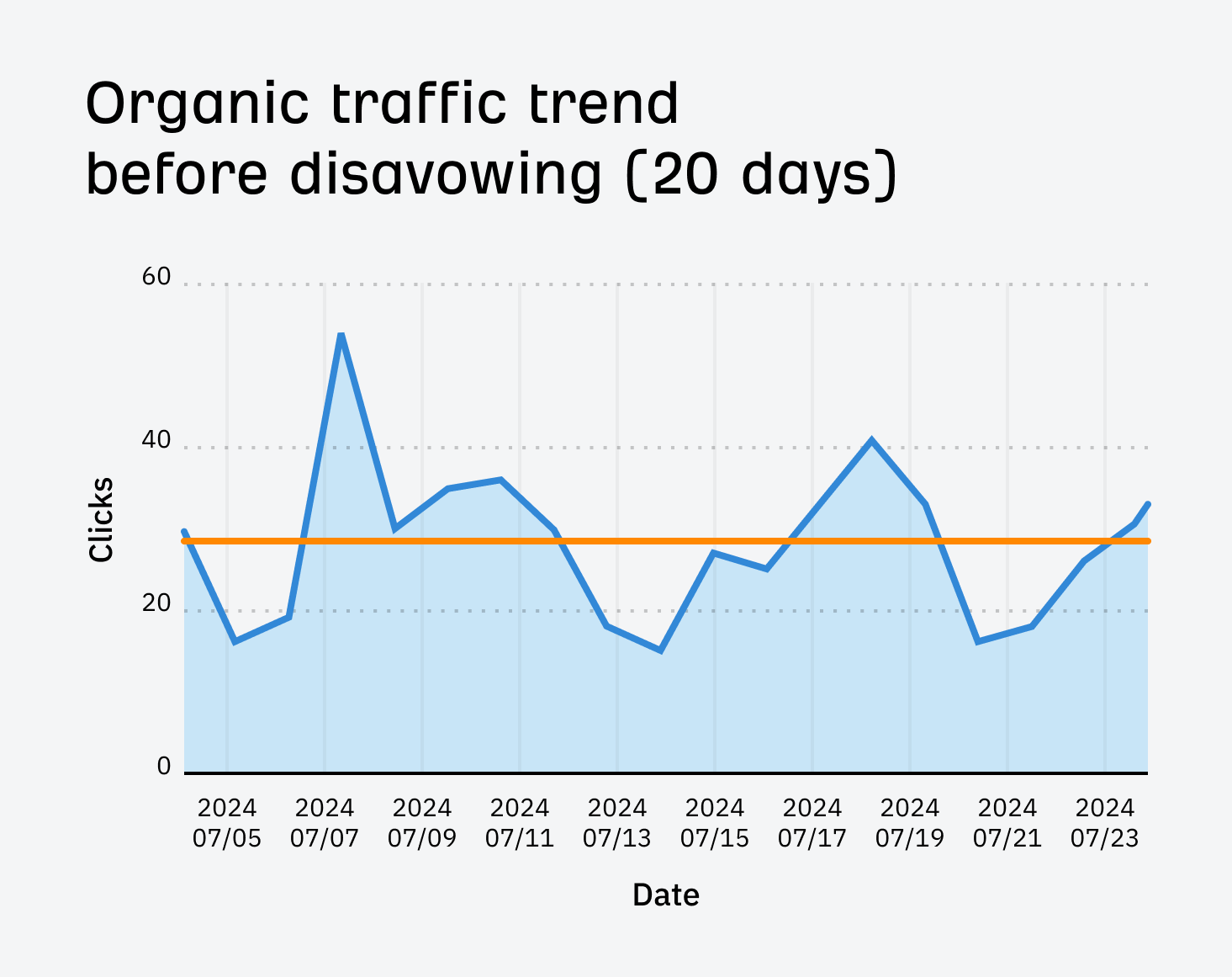 I Disavowed "Toxic Backlinks": Here's What Happened | GSC organic traffic trend before disavowing for our SEO pricing post