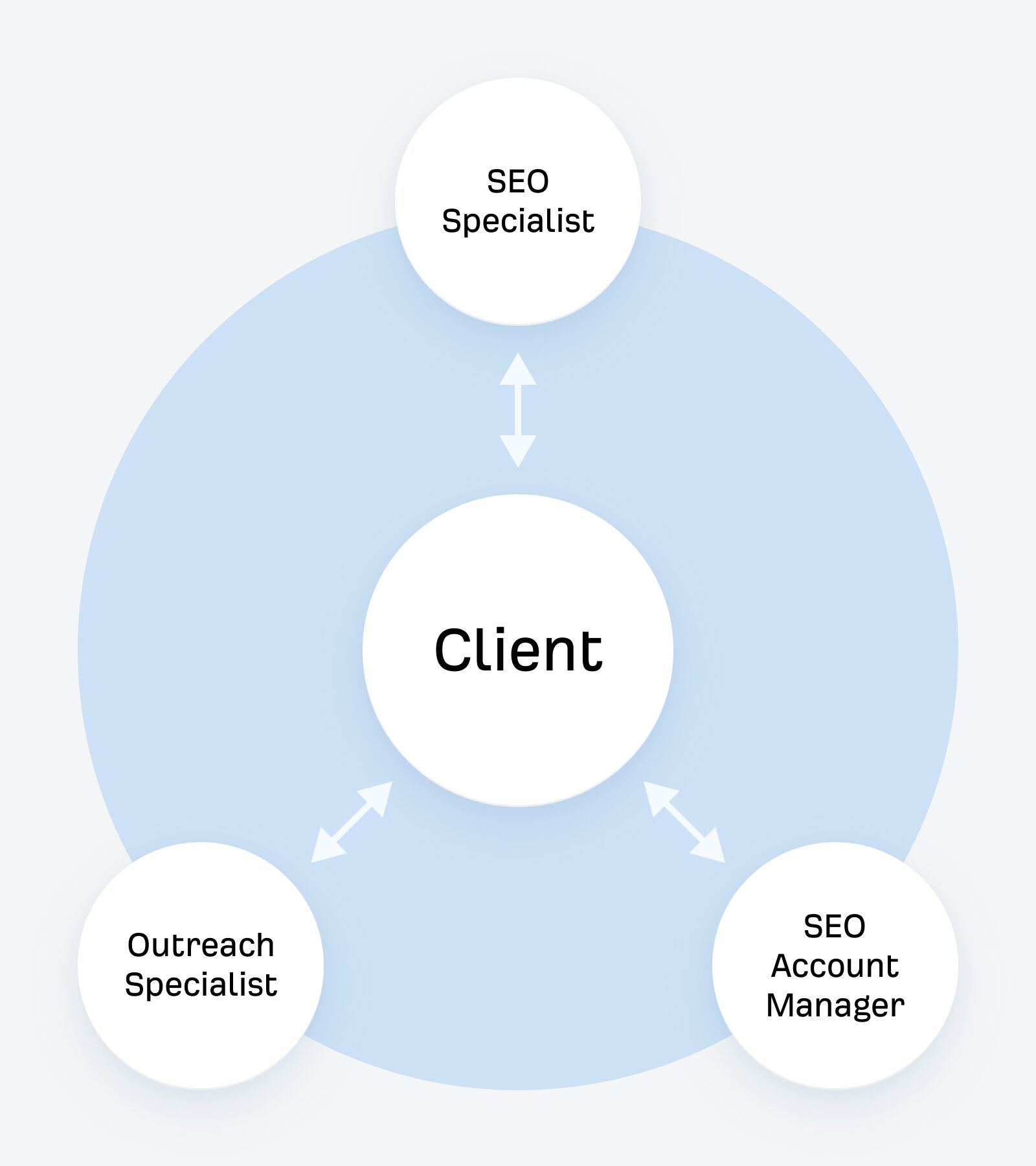 I Analyzed 52 SEO Manager Job Listings. Here’s What They Do and How You Can Become One | How one agency structures their SEO team