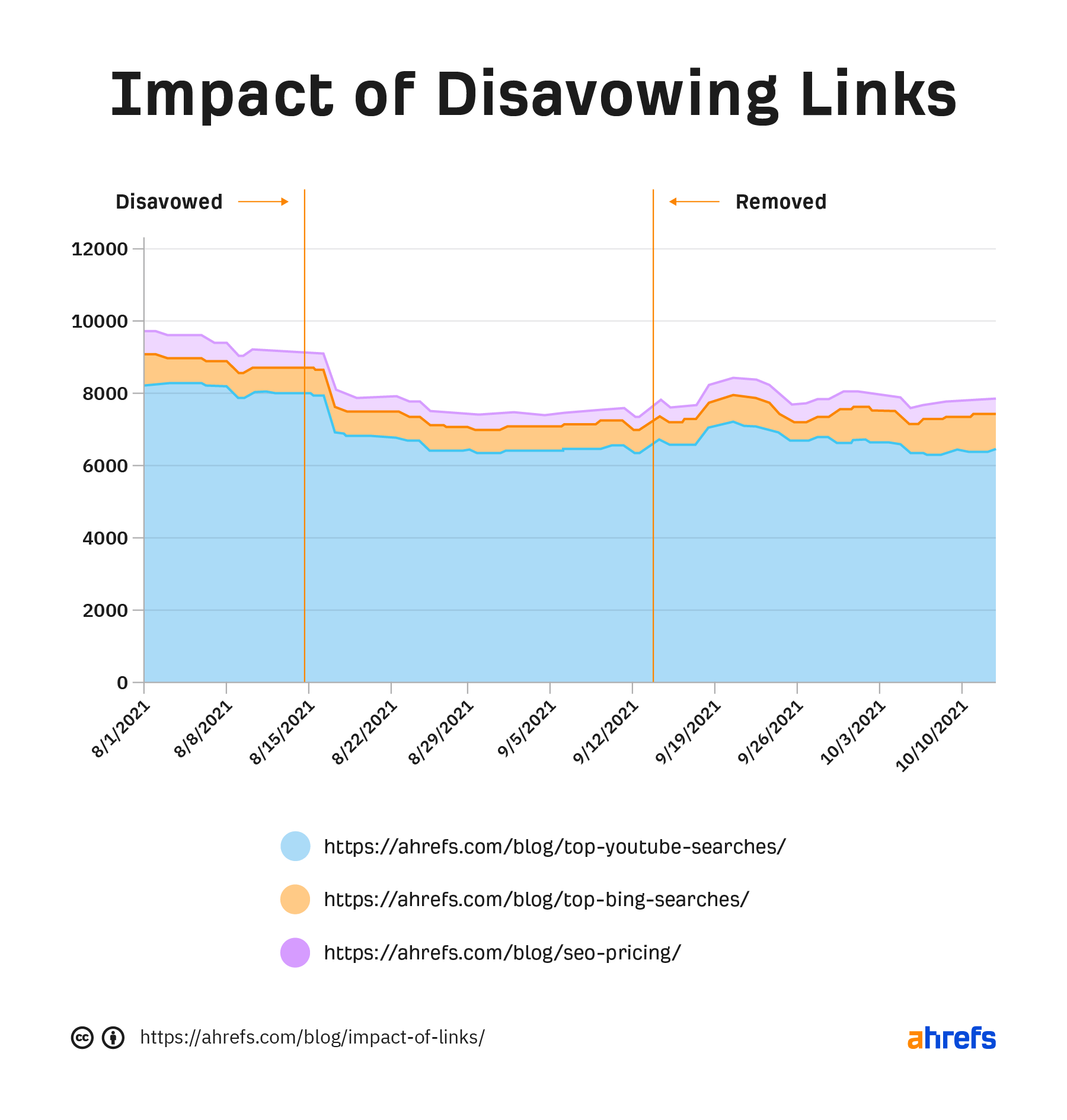 I Disavowed "Toxic Backlinks": Here's What Happened | Impact of disavowing all backlinks from our previous study