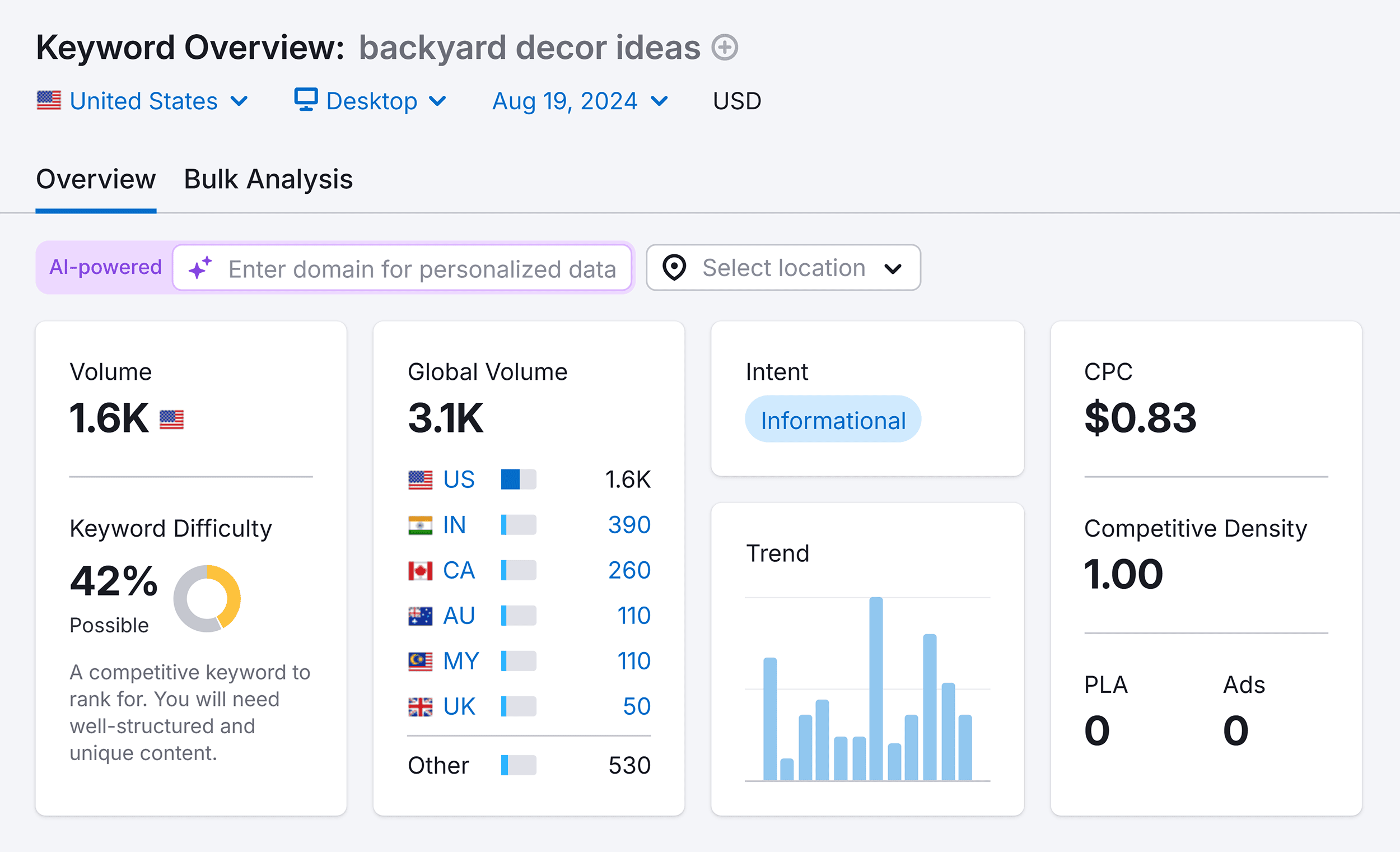 Keyword Overview – Backyard décor ideas