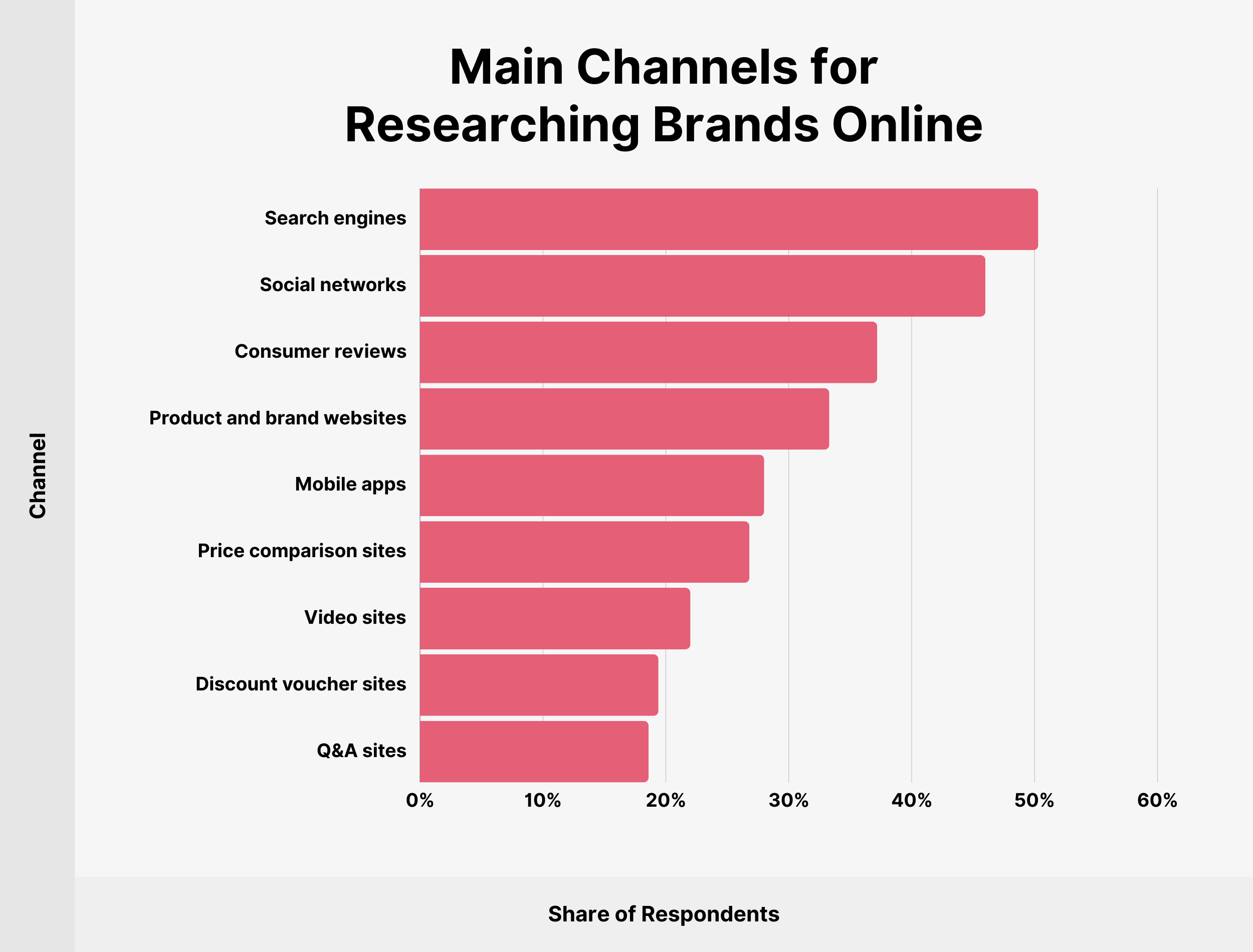 Main Channels for Researching Brands Online