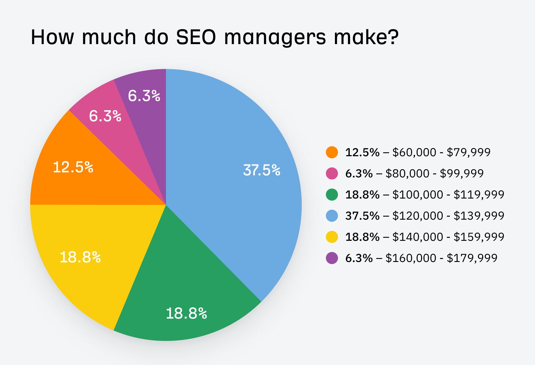 I Analyzed 52 SEO Manager Job Listings. Here’s What They Do and How You Can Become One | Most SEO managers make six-figures