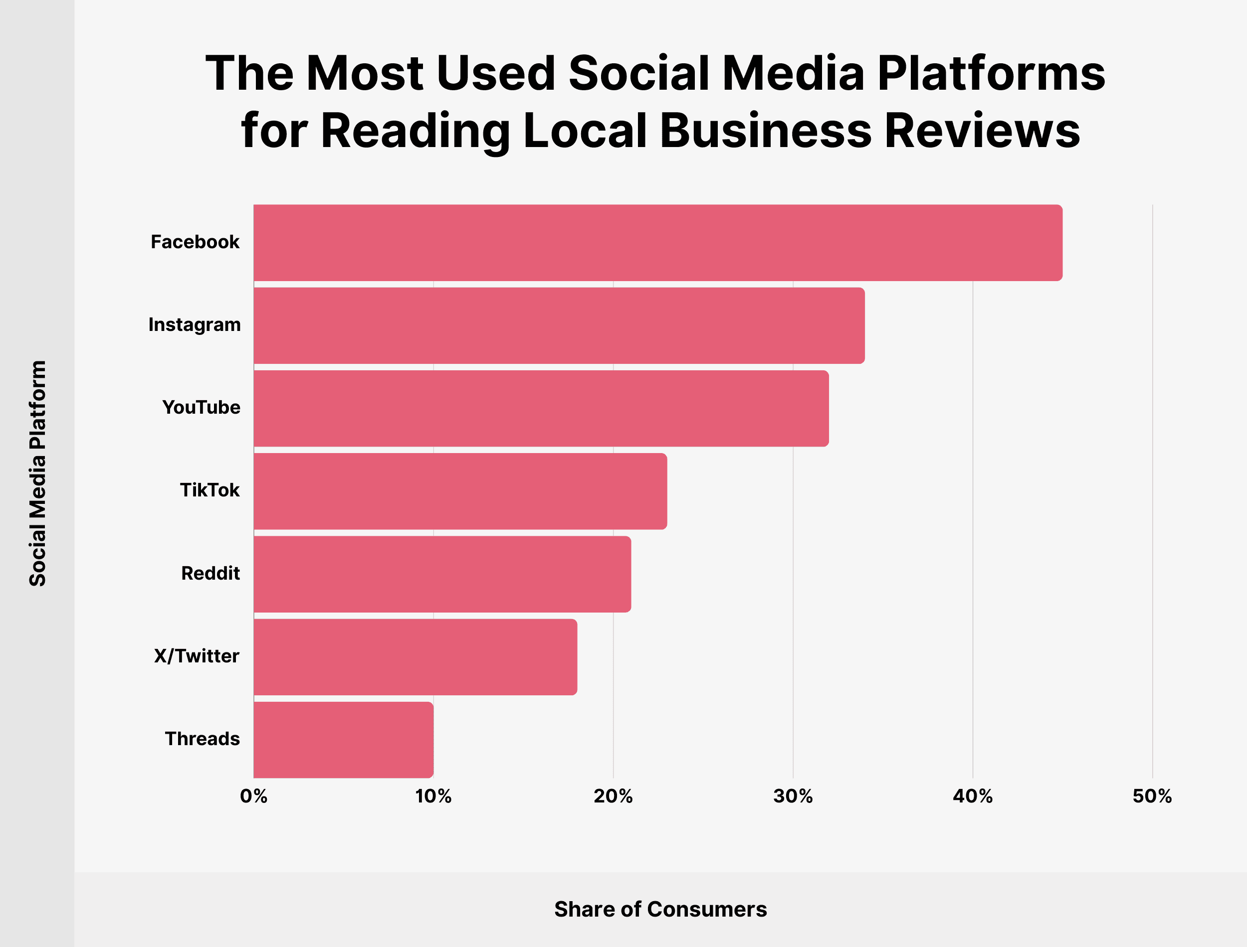 The Most Used Social Media Platforms for Reading Local Business Reviews