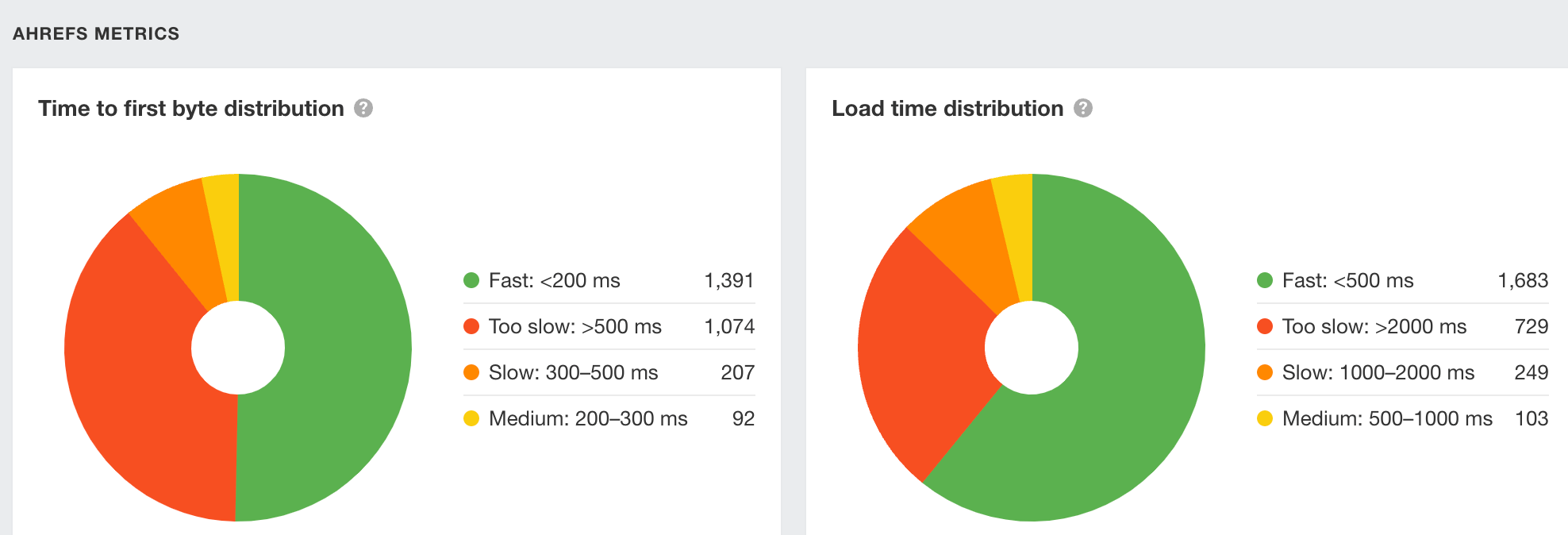 Travel SEO: 8 Strategies From Actual Travel Publishers and SEOs | Performance report in Site Audit