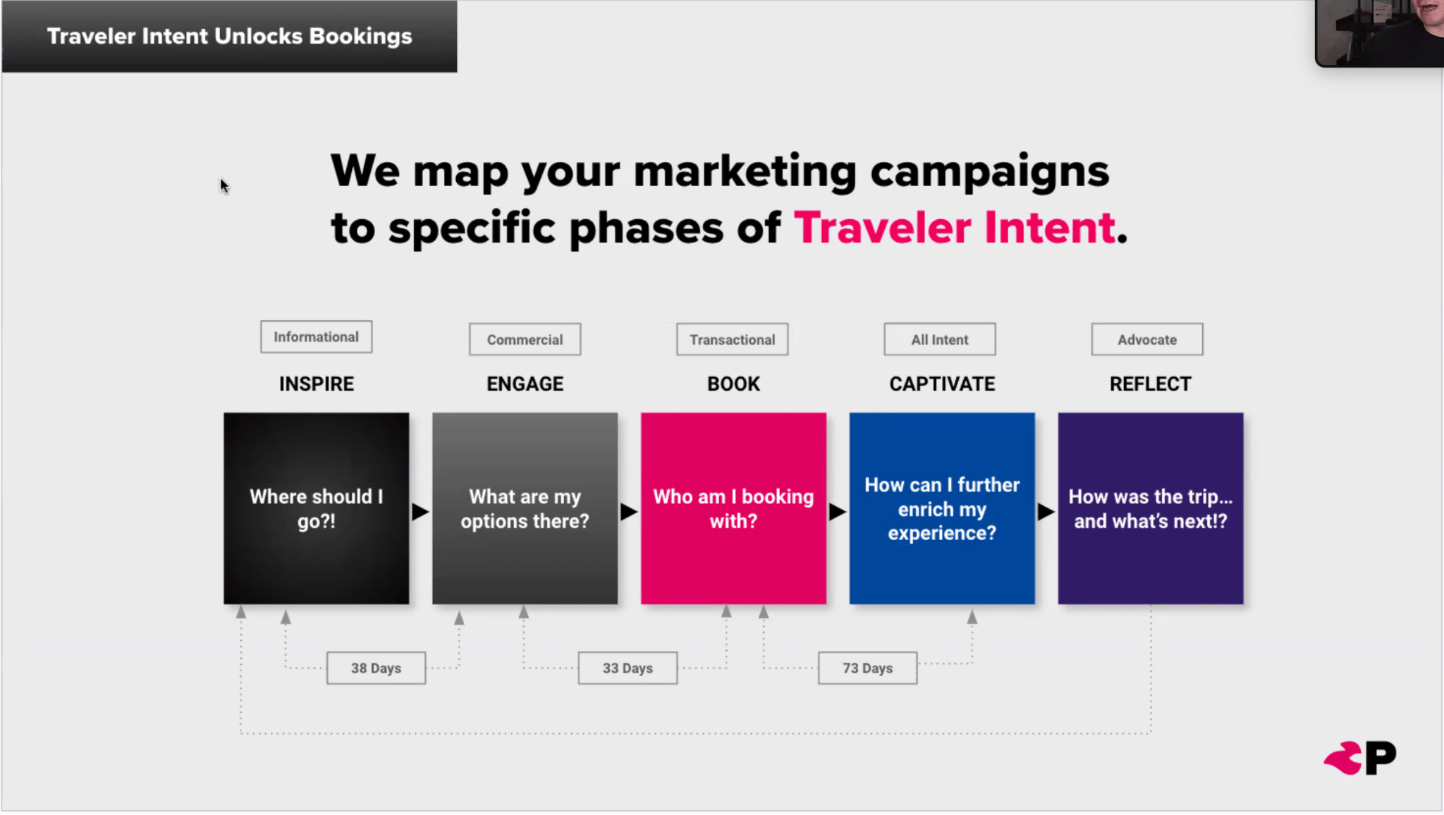 Travel SEO: 8 Strategies From Actual Travel Publishers and SEOs | Phases of traveler intent