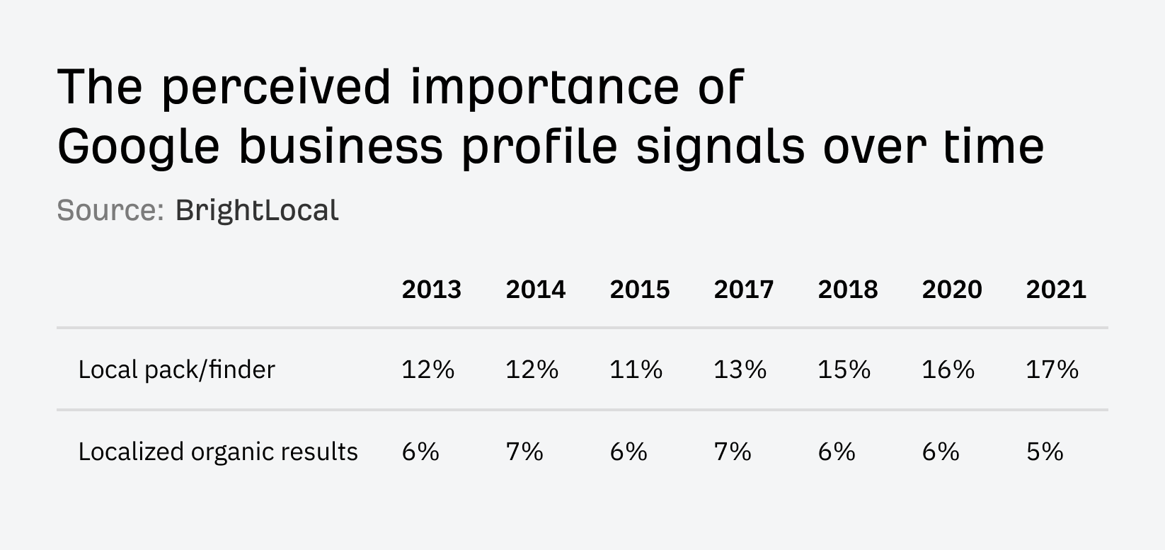 5 Restaurant SEO Tips Backed by Diners & Data | Review signals are believed to be getting more important over time
