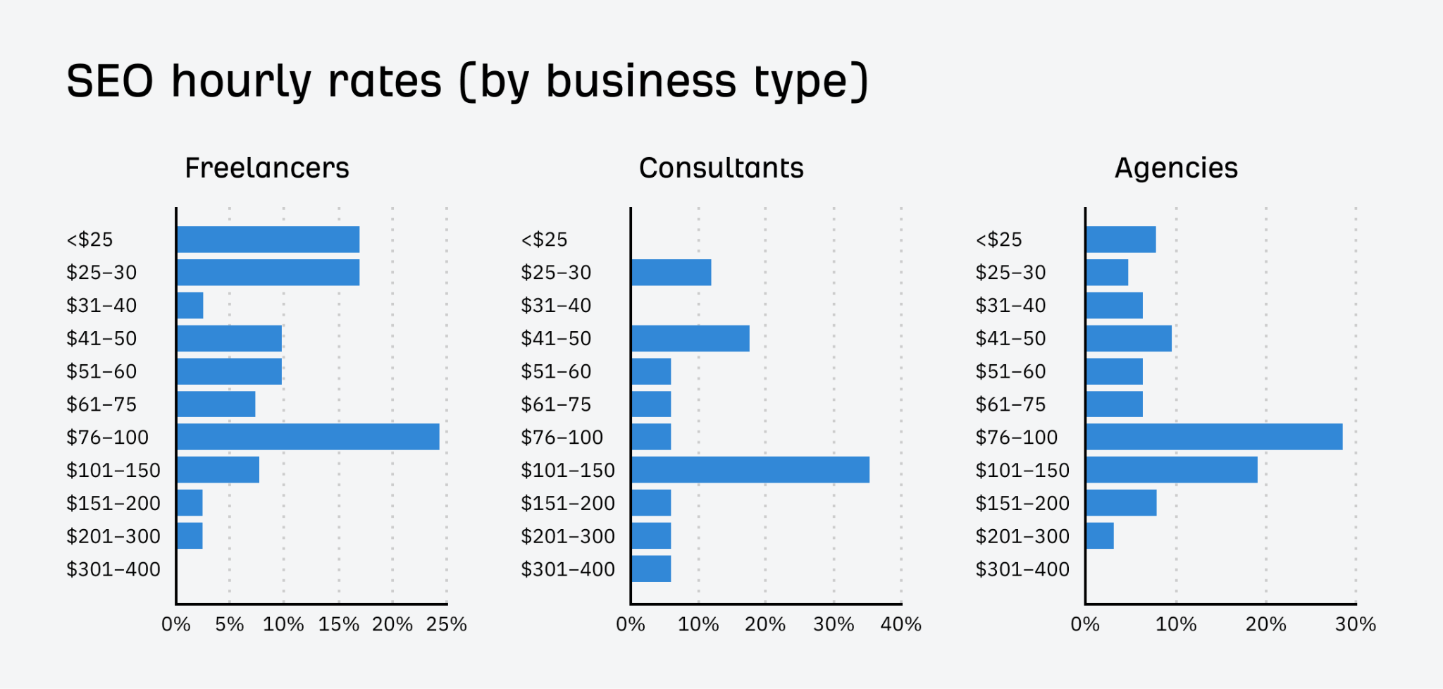 Win the Client With Your Next SEO Proposal (+ Expert Tips and Template) | SEO Hourly Rates (By Business Type)