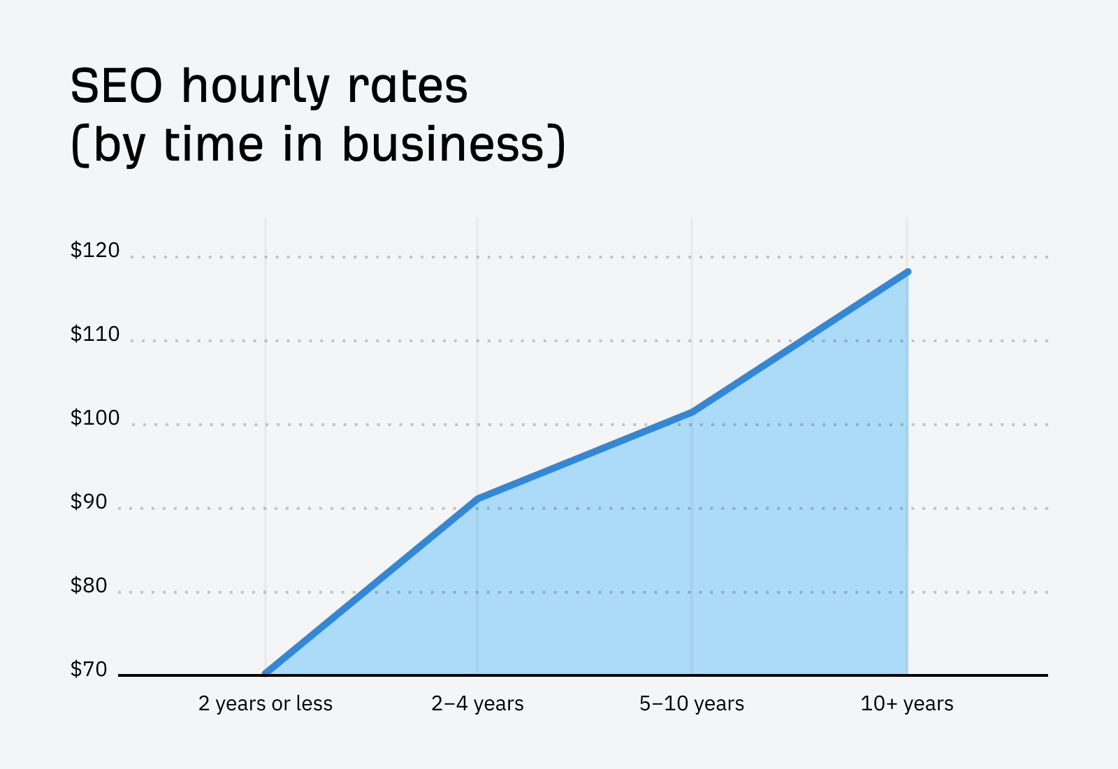 Win the Client With Your Next SEO Proposal (+ Expert Tips and Template) | SEO Hourly Rates (By Time In Business)