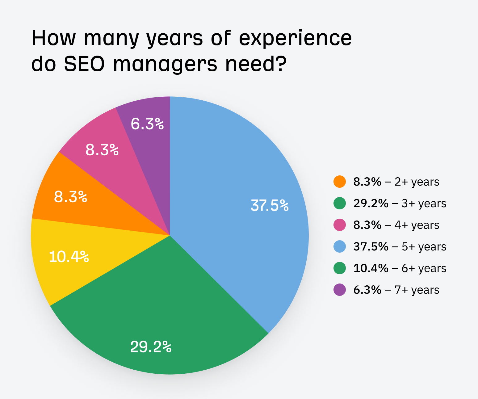 I Analyzed 52 SEO Manager Job Listings. Here’s What They Do and How You Can Become One | SEO managers typically need at least 3-4 years of experience