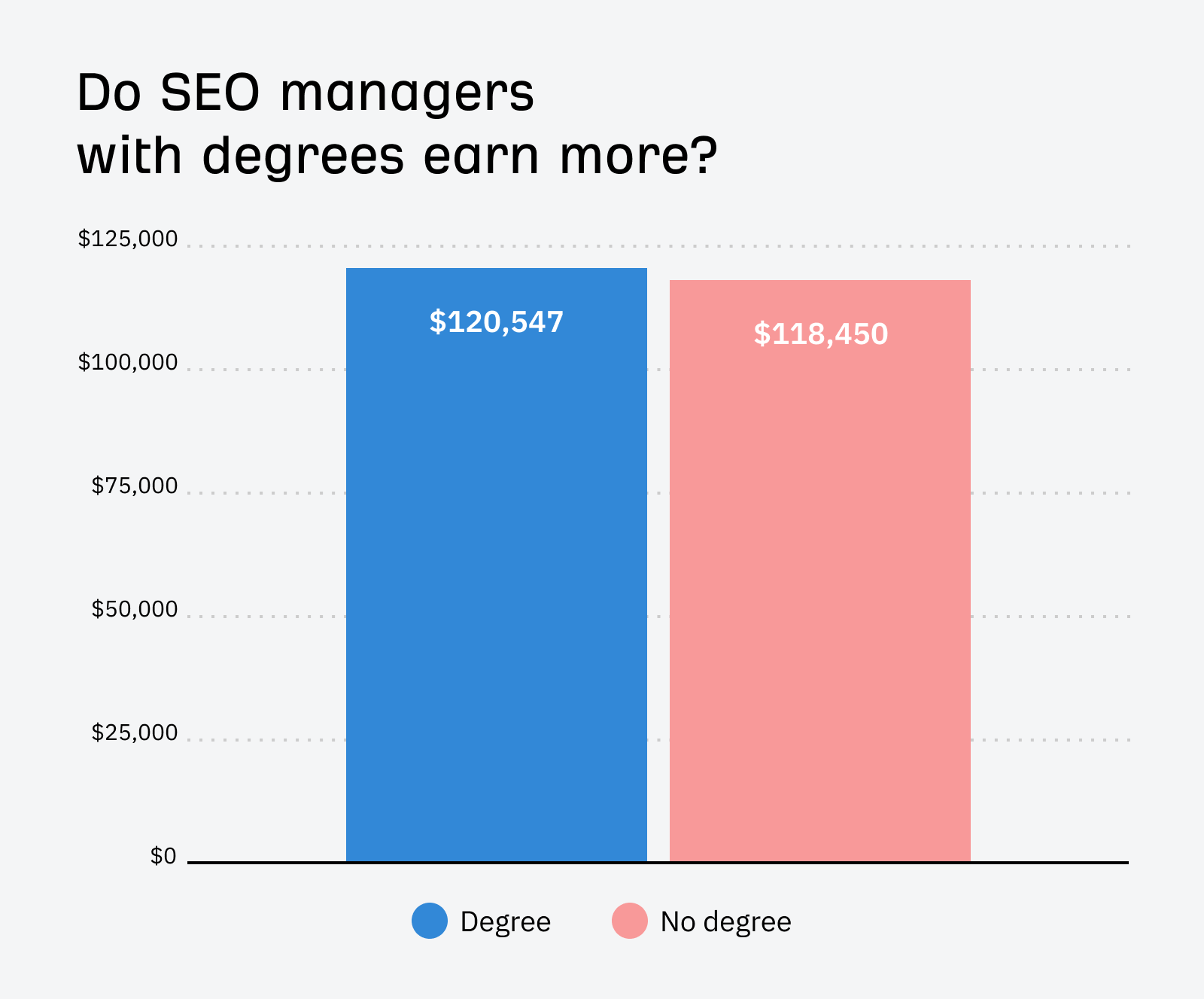 I Analyzed 52 SEO Manager Job Listings. Here’s What They Do and How You Can Become One | SEO managers with degrees barely earn more