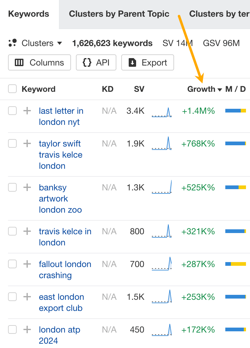 Travel SEO: 8 Strategies From Actual Travel Publishers and SEOs | Sorting the matching terms report by the Growth metric