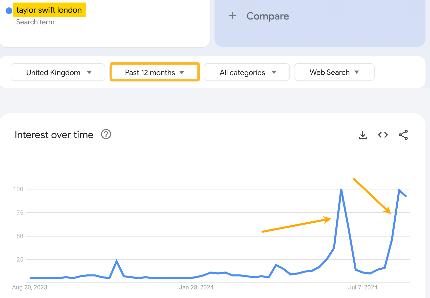 Travel SEO: 8 Strategies From Actual Travel Publishers and SEOs | Spike in searches for "taylor swift london"