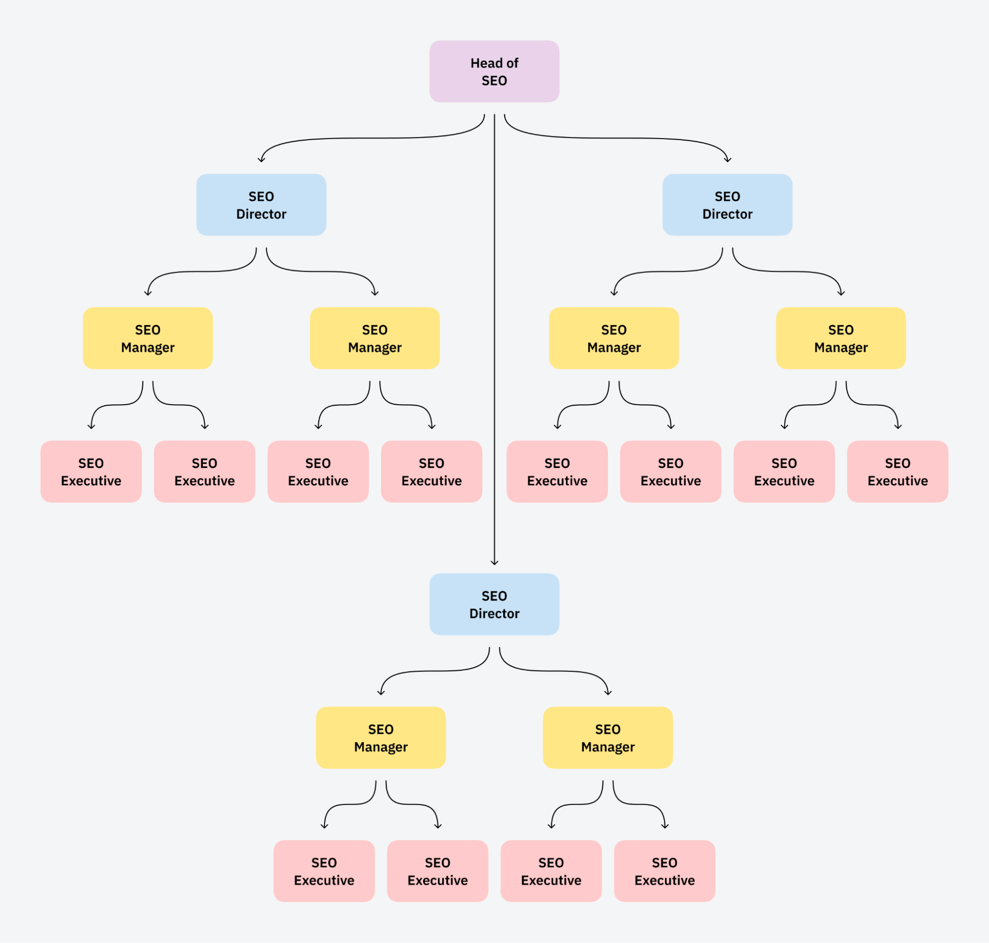 I Analyzed 52 SEO Manager Job Listings. Here’s What They Do and How You Can Become One | Team structure example with multiple SEO managers and a Head of SEO