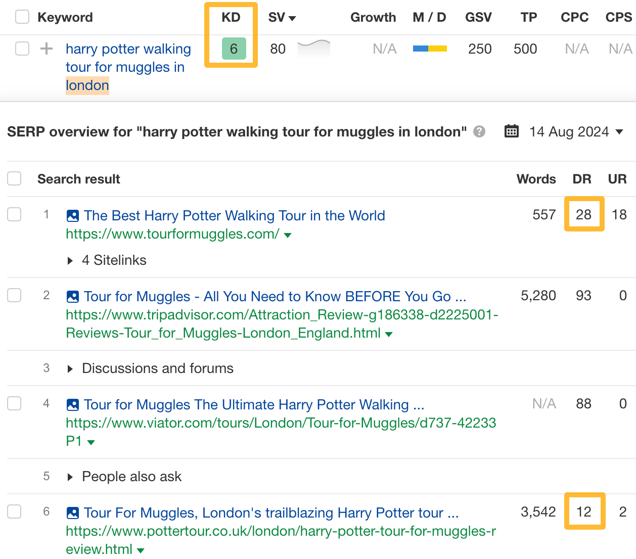 Travel SEO: 8 Strategies From Actual Travel Publishers and SEOs | The keyword “harry potter walking tour for muggles in london” has a low KD