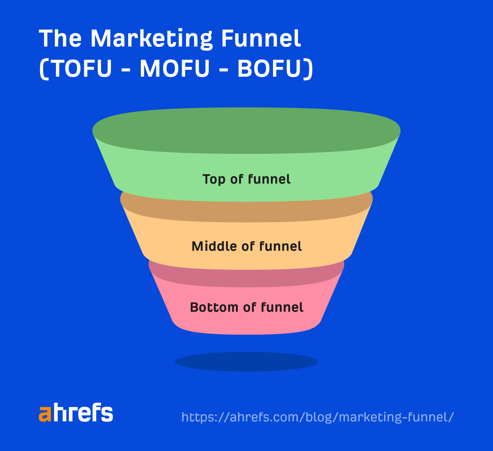 Travel SEO: 8 Strategies From Actual Travel Publishers and SEOs | The marketing funnel