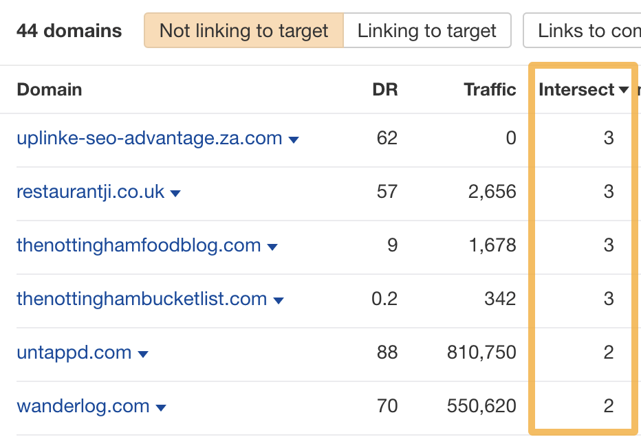 5 Restaurant SEO Tips Backed by Diners & Data | The report is sorted by the number of link intersects