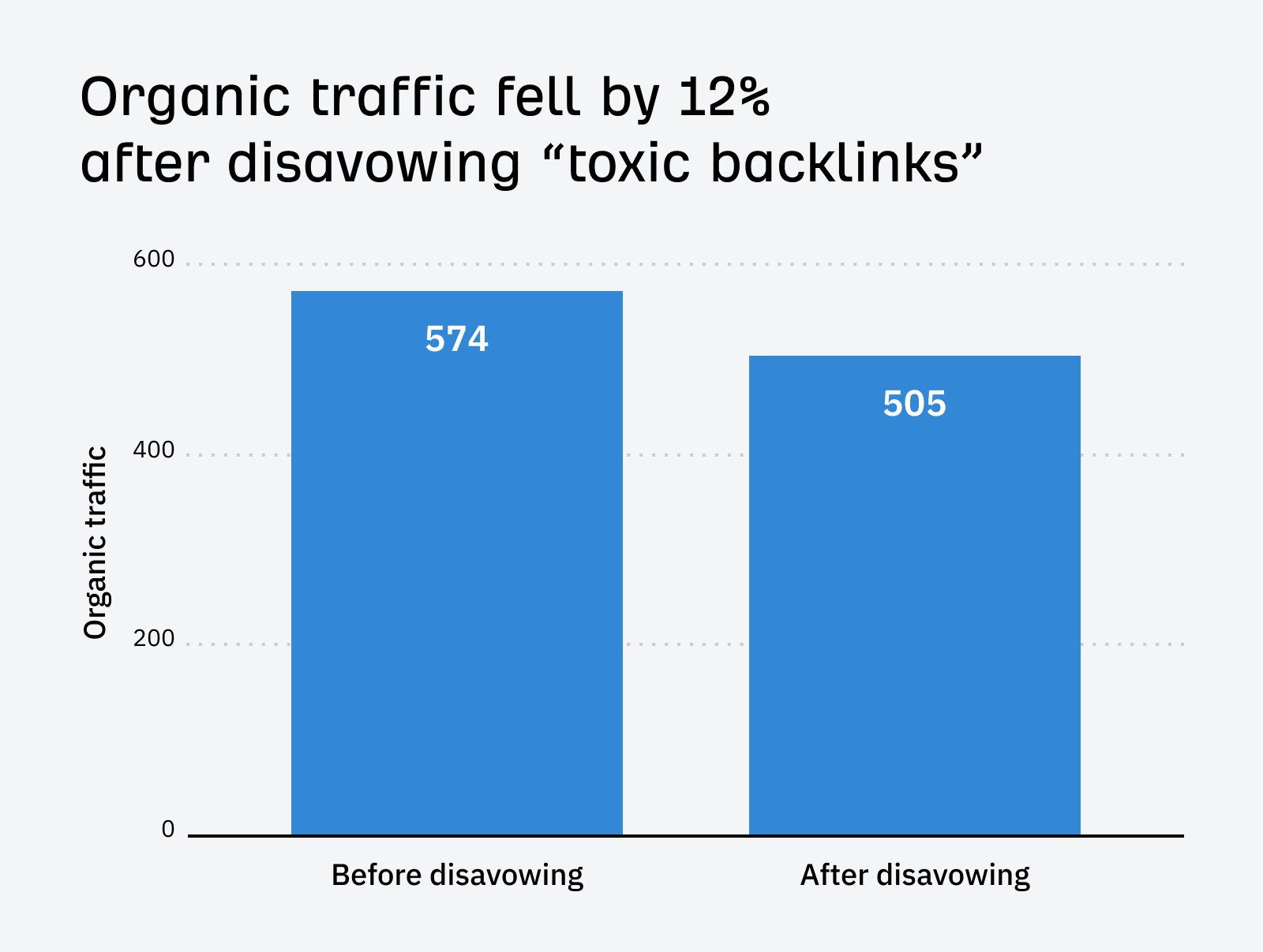 I Disavowed "Toxic Backlinks": Here's What Happened | Traffic fell by 12% after disavowing