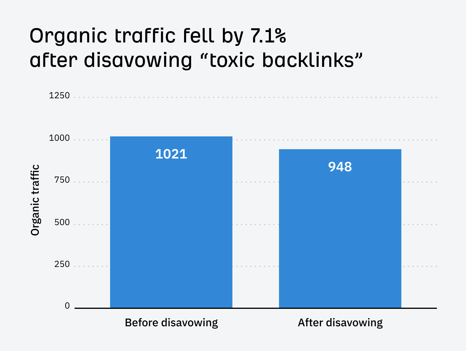 I Disavowed "Toxic Backlinks": Here's What Happened | Traffic fell by 7.1% after disavowing