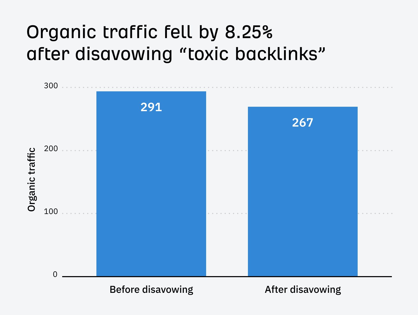I Disavowed "Toxic Backlinks": Here's What Happened | Traffic fell by 8.25% after disavowing