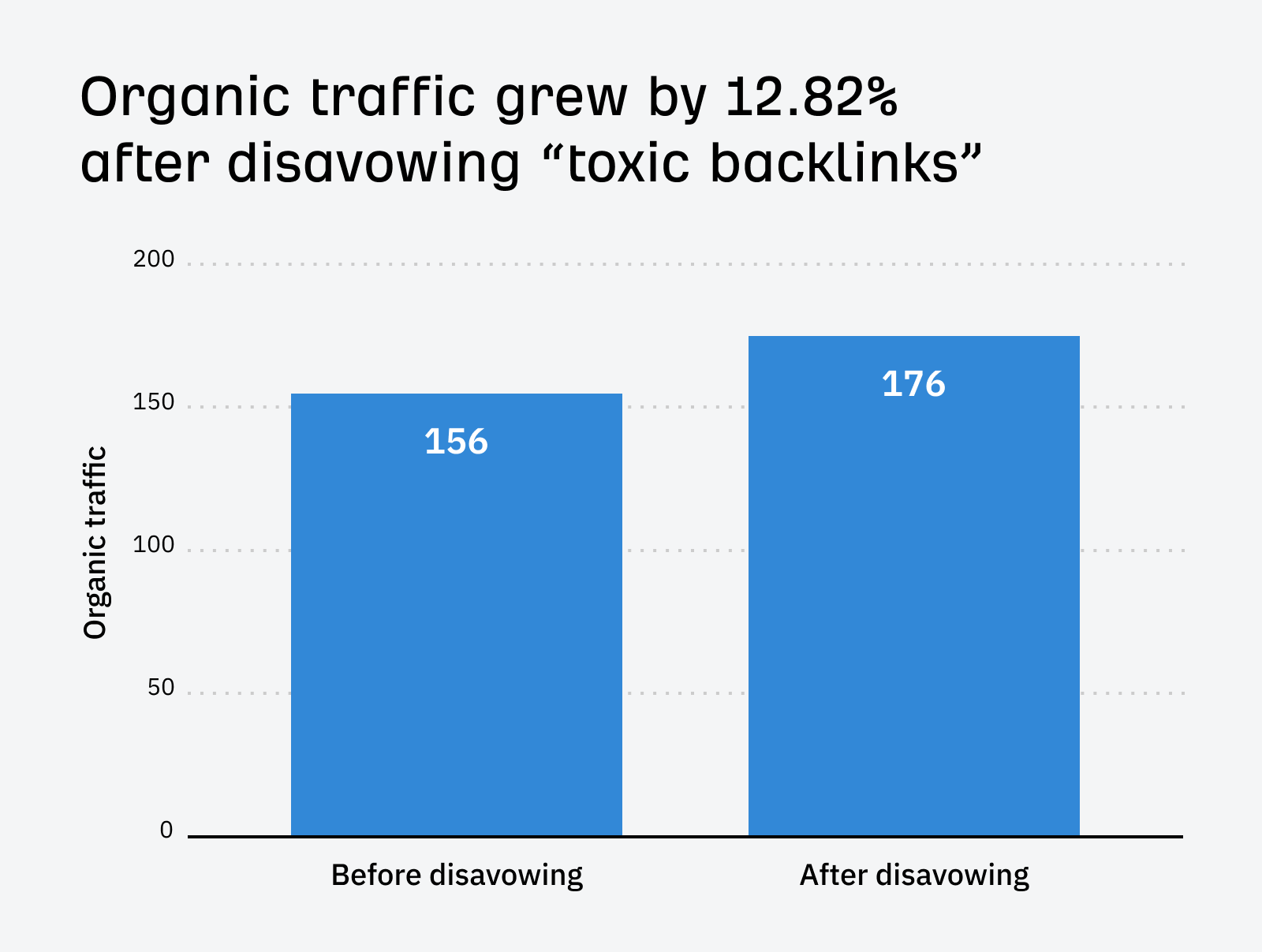I Disavowed "Toxic Backlinks": Here's What Happened | Traffic grew by 12.85% after disavowing