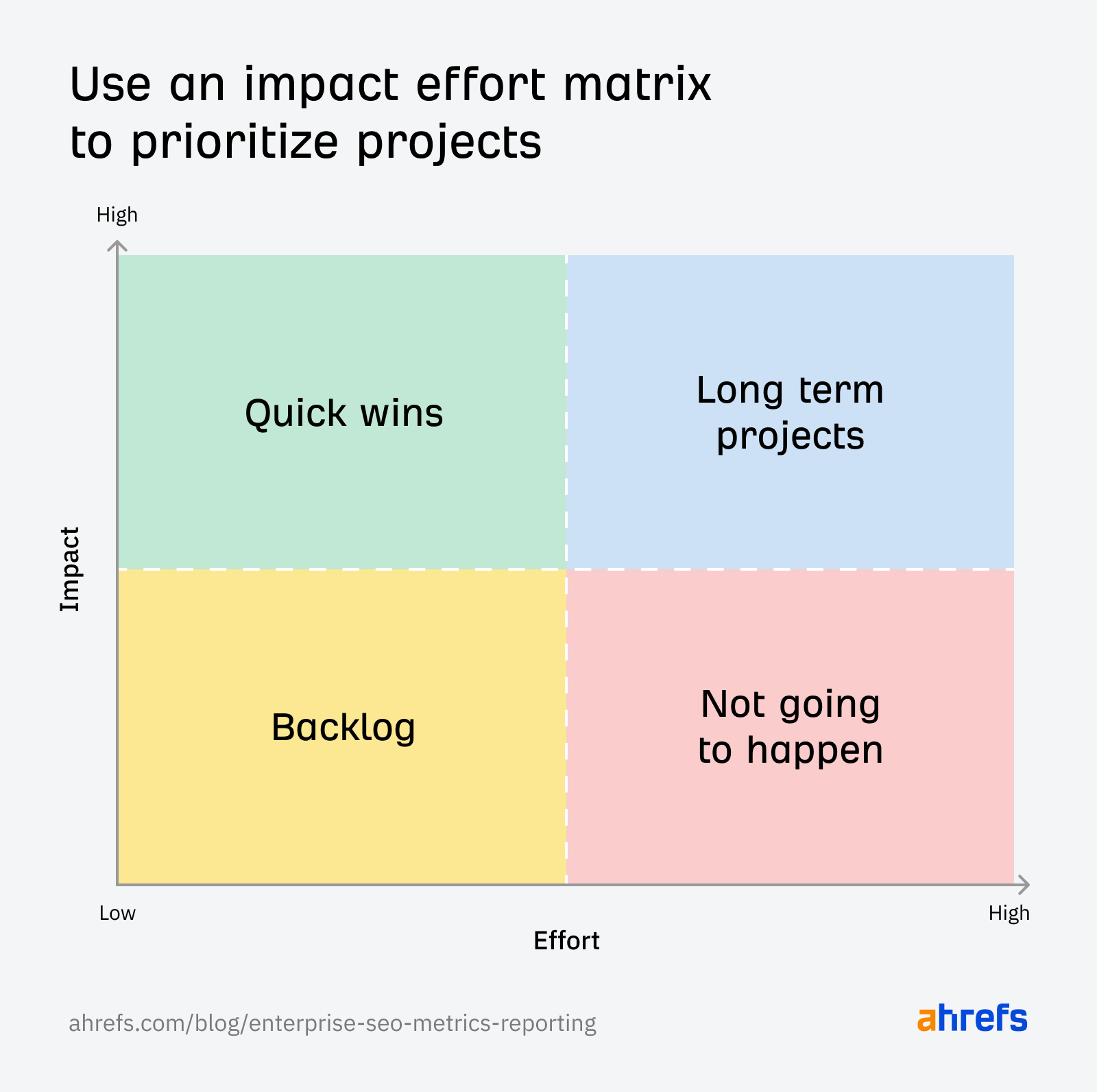 The Realities of In-House SEO: What to Expect and How to Succeed | Use an impact / effort matrix for prioritizing SEO projects