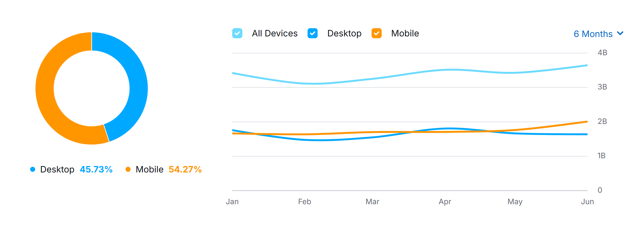 Waldo – Traffic Share by Device Waldo – Traffic Share by Device
