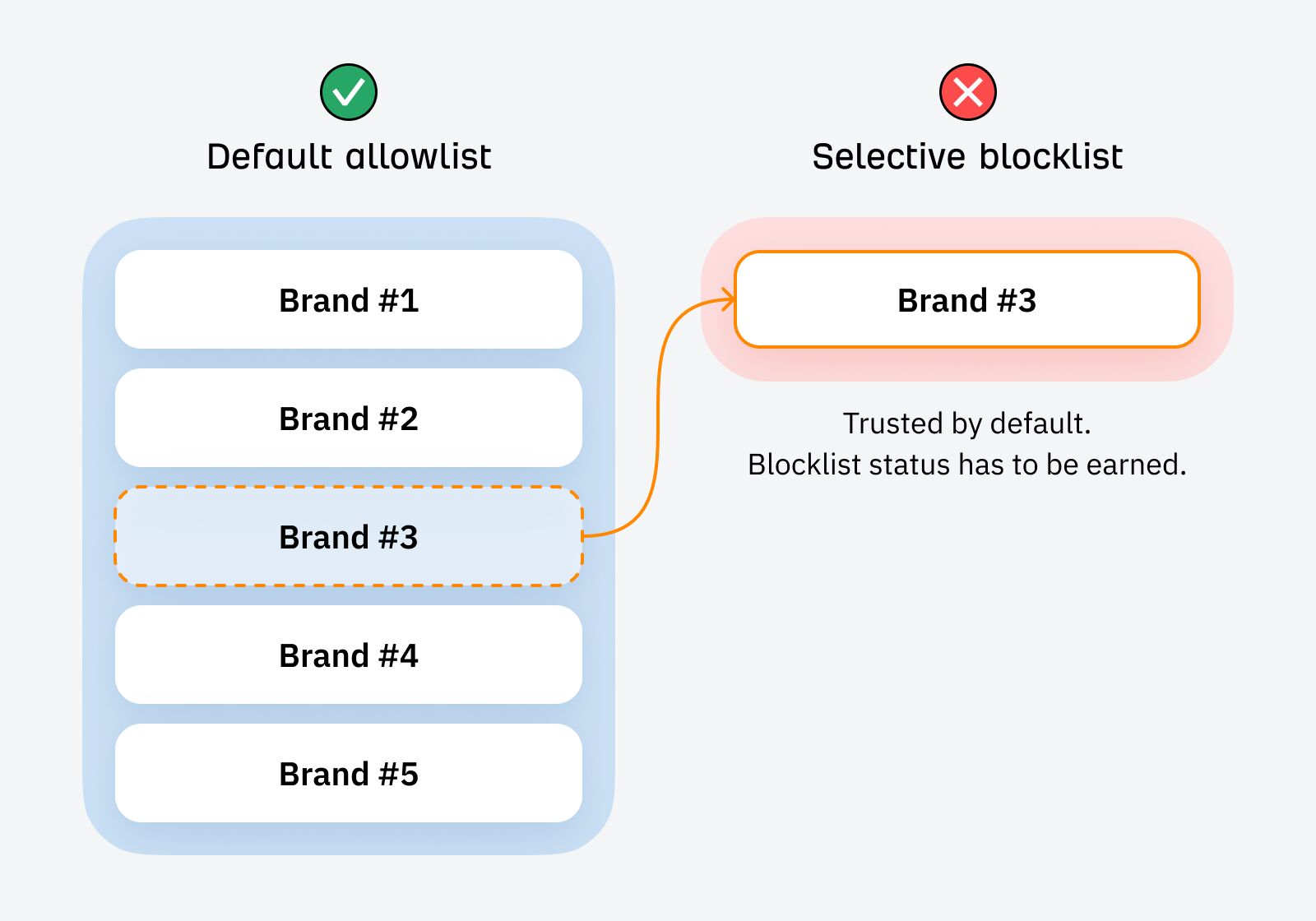 The Default Blocklist: Why Google Trusts Big Brands (But Not You) | The Default Blocklist: Why Google Trusts Big Brands (But Not You) |