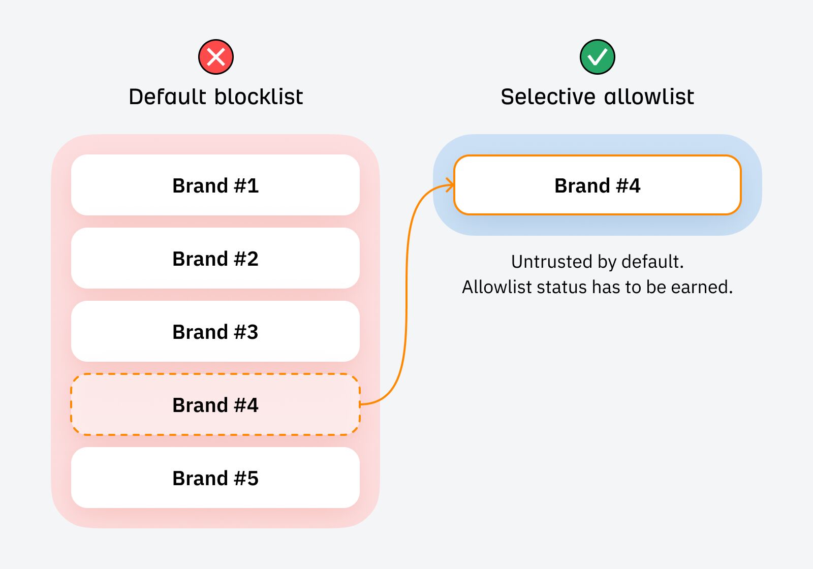 The Default Blocklist: Why Google Trusts Big Brands (But Not You) | The Default Blocklist: Why Google Trusts Big Brands (But Not You) |