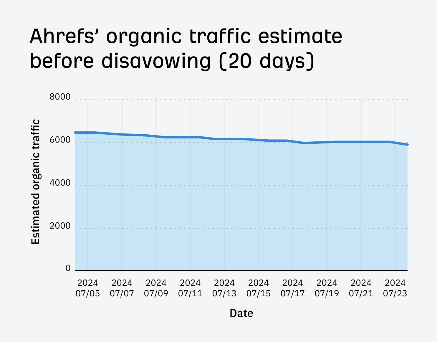 I Disavowed "Toxic Backlinks": Here's What Happened | I Disavowed "Toxic Backlinks": Here's What Happened |