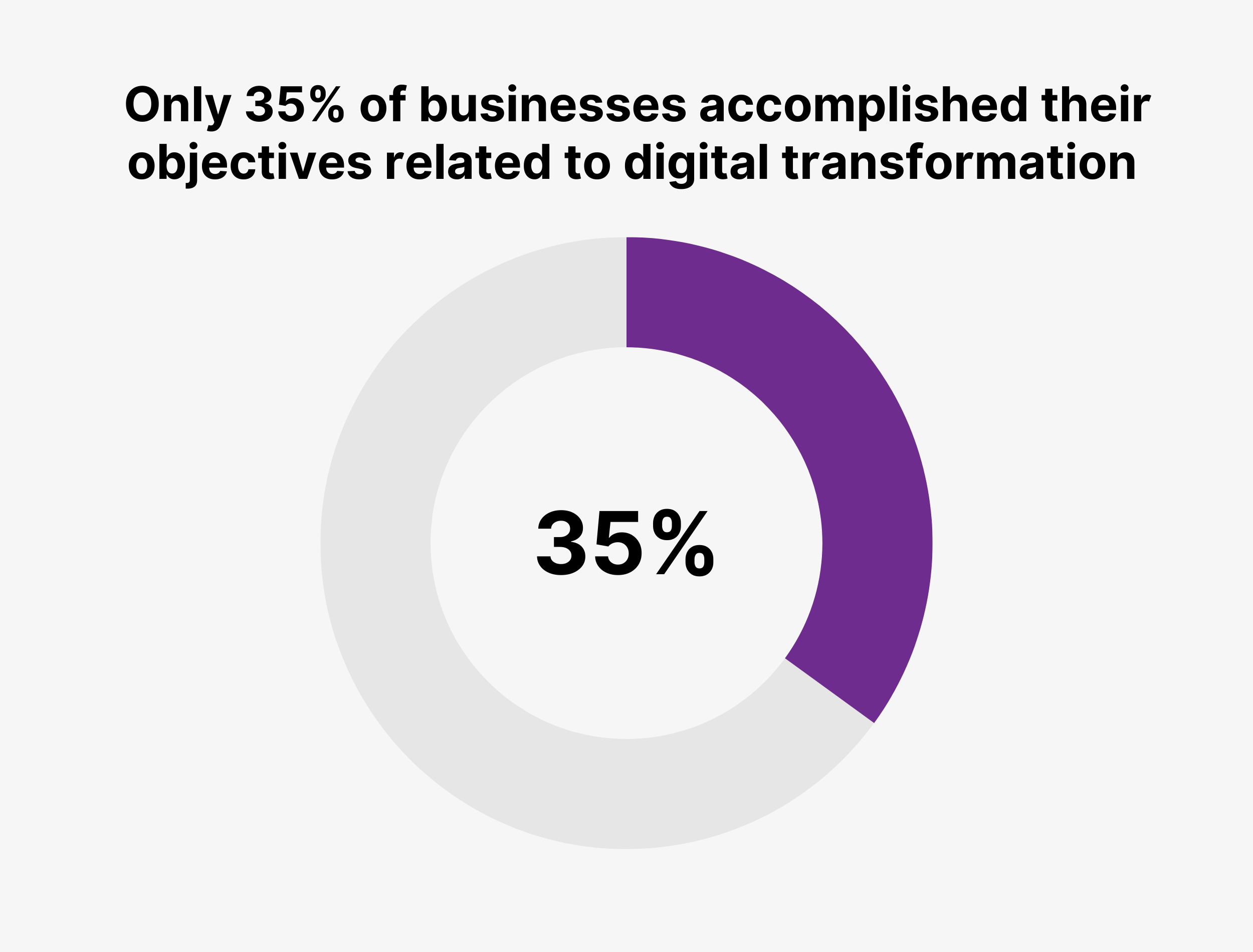 Only 35% of businesses accomplished their objectives related to digital transformation Only 35% of businesses accomplished their objectives related to digital transformation