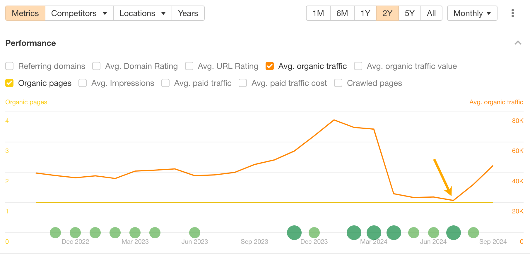 Unpacking NerdWallet's SEO: 10 Things I Discovered | Chart showing a lift in traffic.